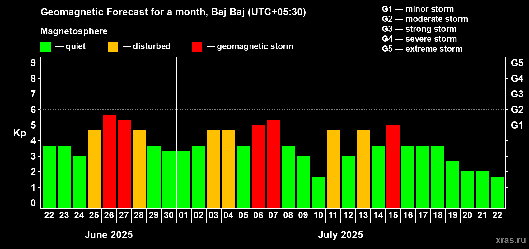 Forecast of the daily maximal value of geomagnetic index Kp for <b>1 month</b> (31 days) <b>from Jun 22, 2025 to Jul 22, 2025</b>