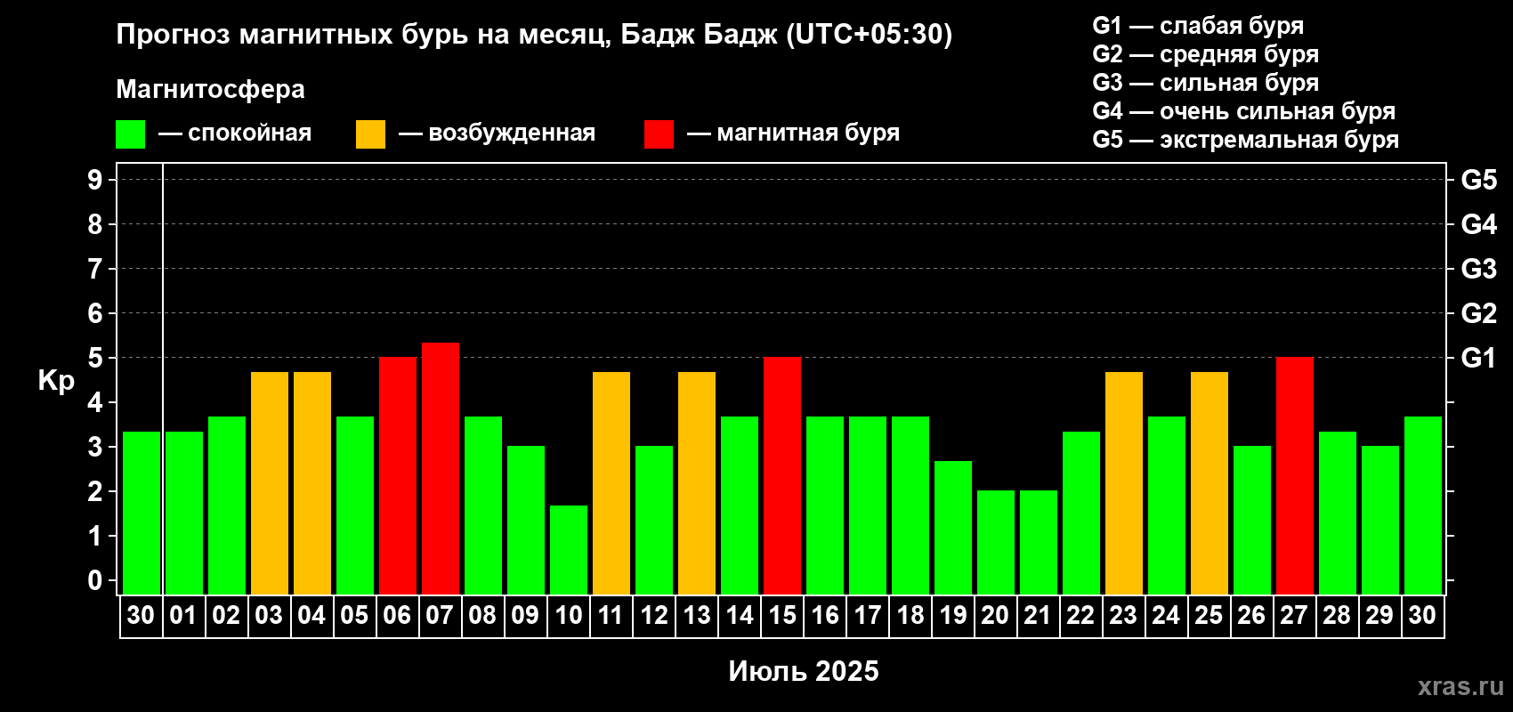 Прогноз максимального суточного геомагнитного индекса Kp на <b>1 месяц</b> (31 день) <b>с 30 июня по 30 июля 2025 г</b>