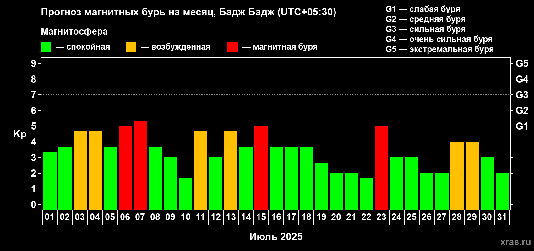 Прогноз максимального суточного геомагнитного индекса Kp на <b>1 месяц</b> (31 день) <b>с 01 июля по 31 июля 2025 г</b>