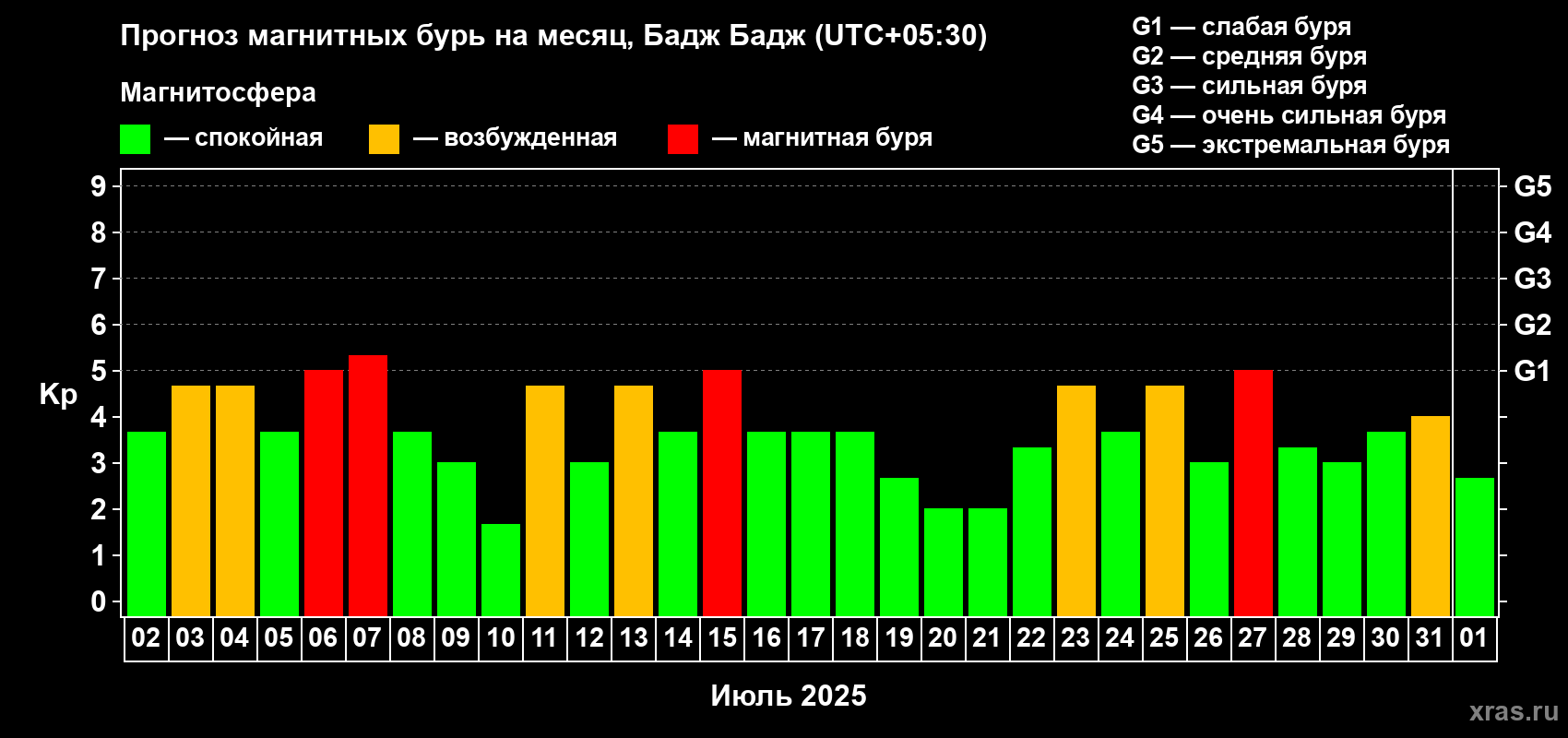 Прогноз максимального суточного геомагнитного индекса Kp на <b>1 месяц</b> (31 день) <b>с 02 июля по 01 августа 2025 г</b>