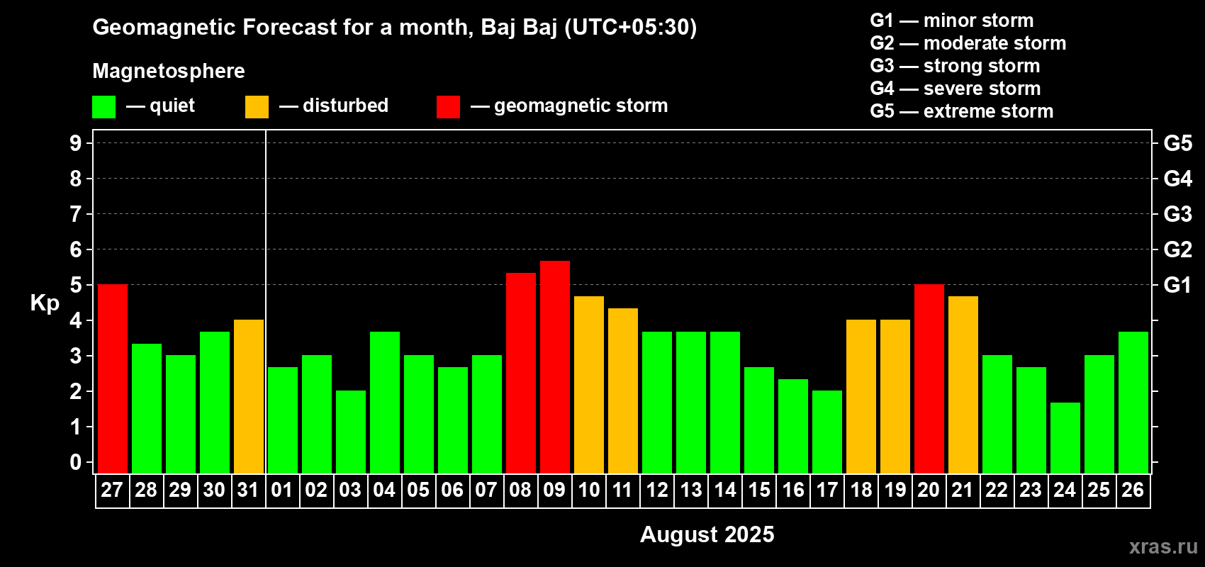 Forecast of the daily maximal value of geomagnetic index Kp for <b>1 month</b> (31 days) <b>from Jul 27, 2025 to Aug 26, 2025</b>
