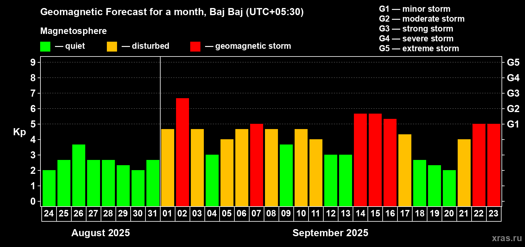 Forecast of the daily maximal value of geomagnetic index Kp for <b>1 month</b> (31 days) <b>from Aug 24, 2025 to Sep 23, 2025</b>