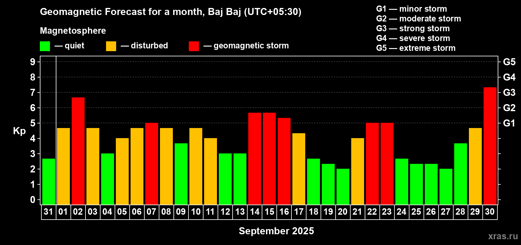 Forecast of the daily maximal value of geomagnetic index Kp for <b>1 month</b> (31 days) <b>from Aug 31, 2025 to Sep 30, 2025</b>