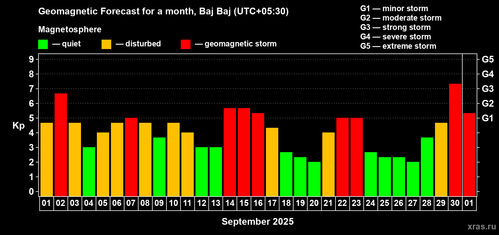 Forecast of the daily maximal value of geomagnetic index Kp for <b>1 month</b> (31 days) <b>from Sep 01, 2025 to Oct 01, 2025</b>