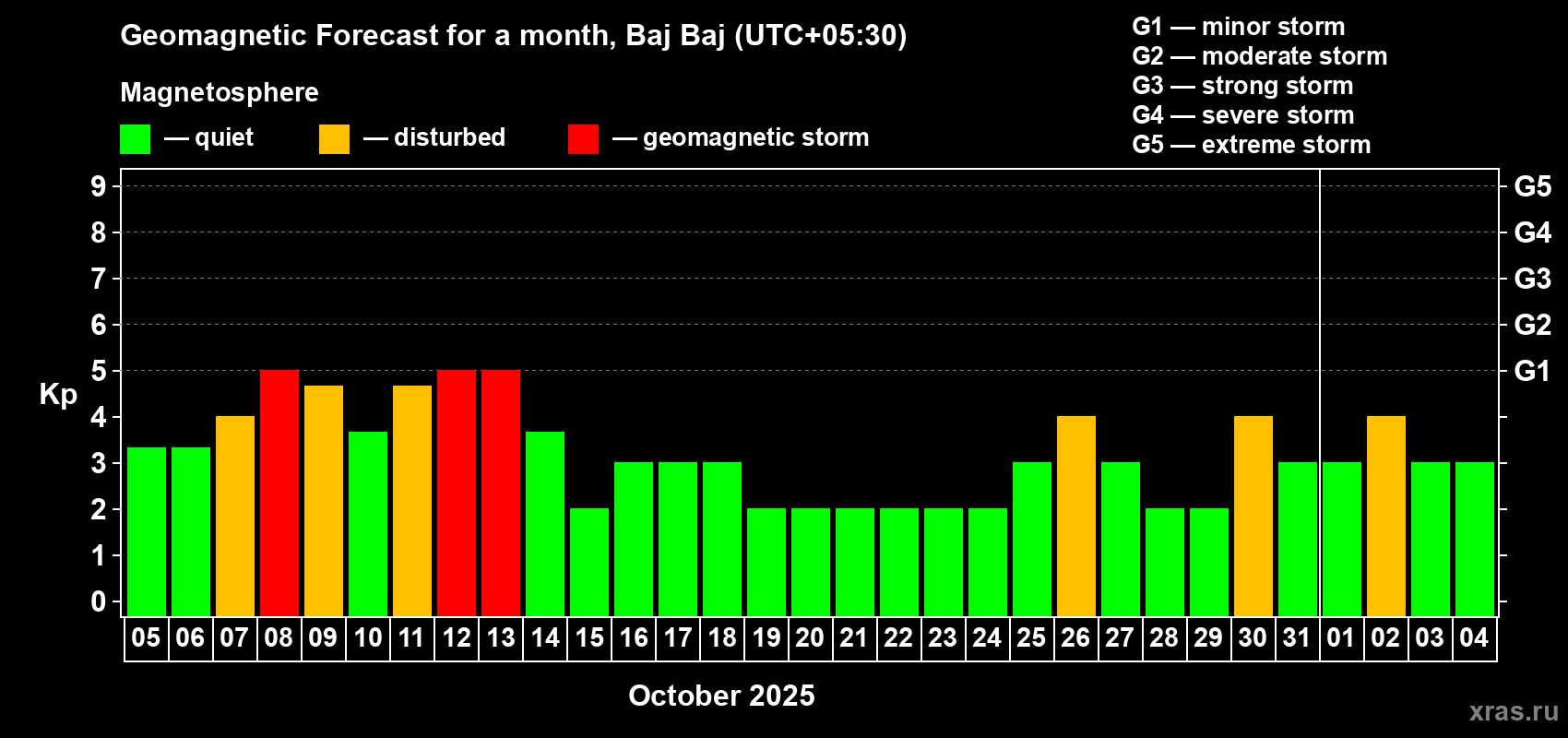 Forecast of the daily maximal value of geomagnetic index Kp for <b>1 month</b> (31 days) <b>from Oct 05, 2025 to Nov 04, 2025</b>