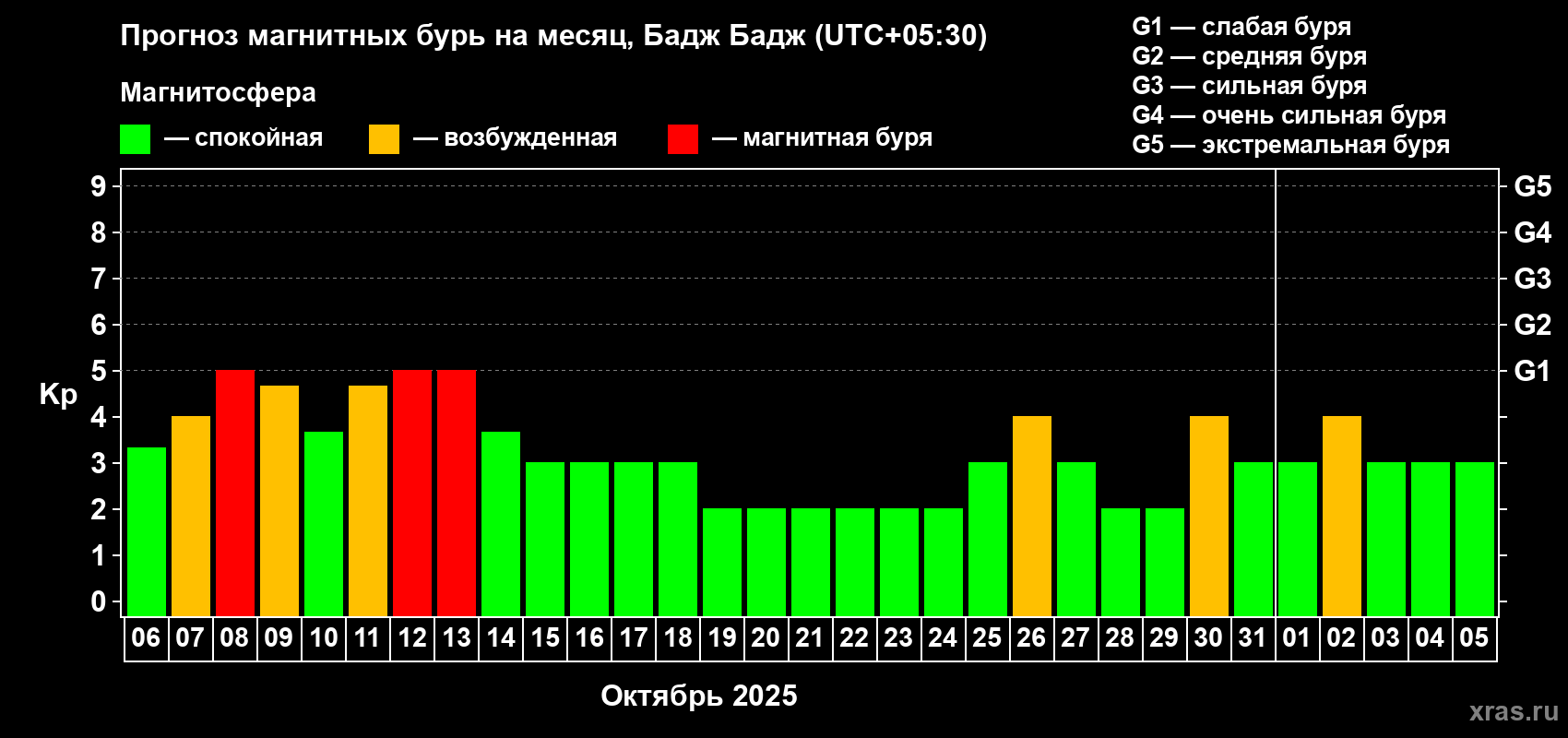 Прогноз максимального суточного геомагнитного индекса Kp на <b>1 месяц</b> (31 день) <b>с 06 октября по 05 ноября 2025 г</b>