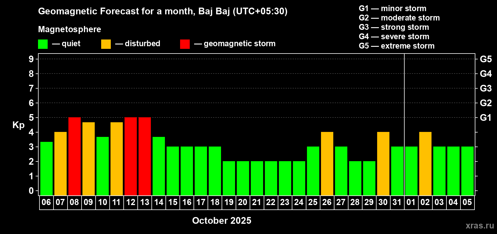Forecast of the daily maximal value of geomagnetic index Kp for <b>1 month</b> (31 days) <b>from Oct 06, 2025 to Nov 05, 2025</b>