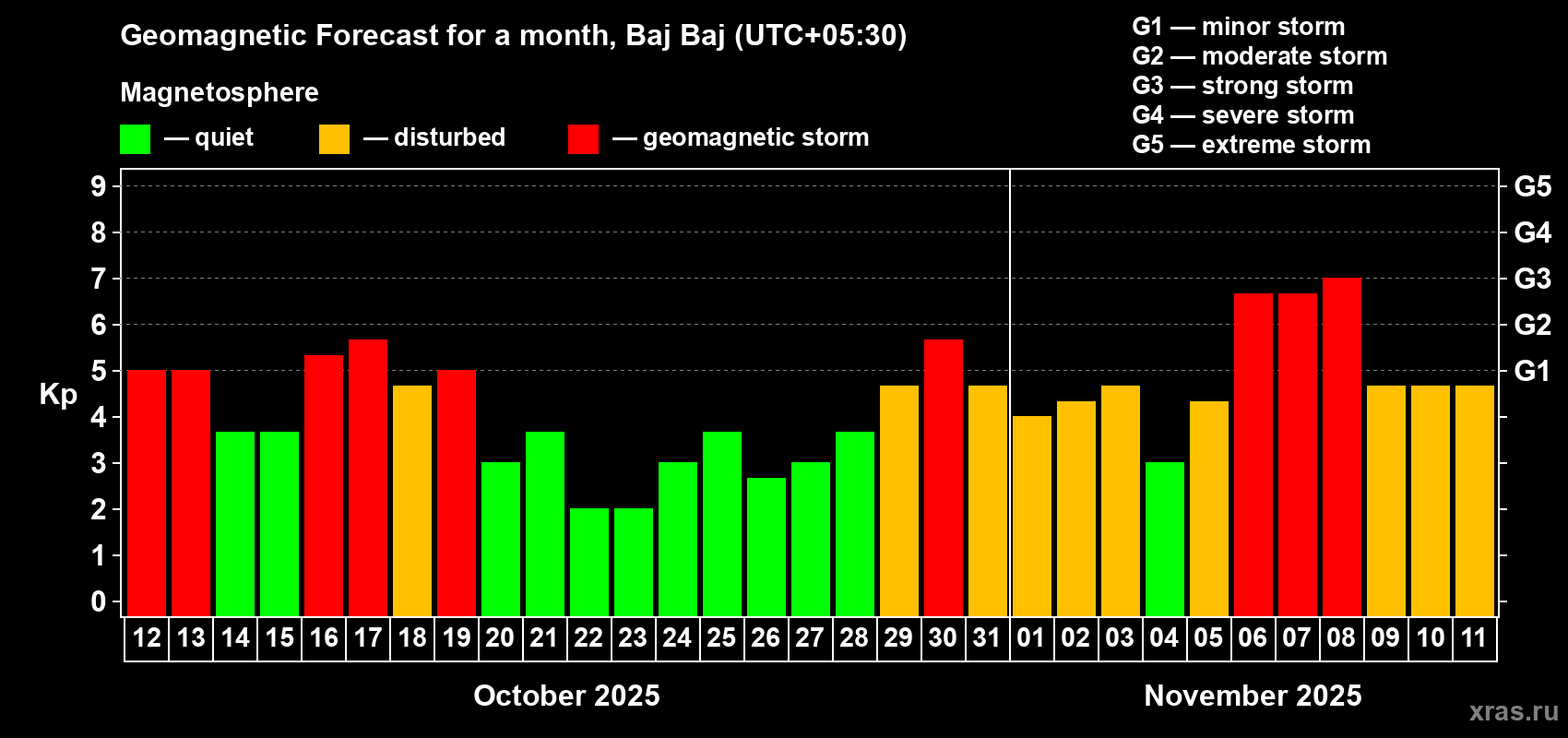 Forecast of the daily maximal value of geomagnetic index Kp for <b>1 month</b> (31 days) <b>from Oct 12, 2025 to Nov 11, 2025</b>