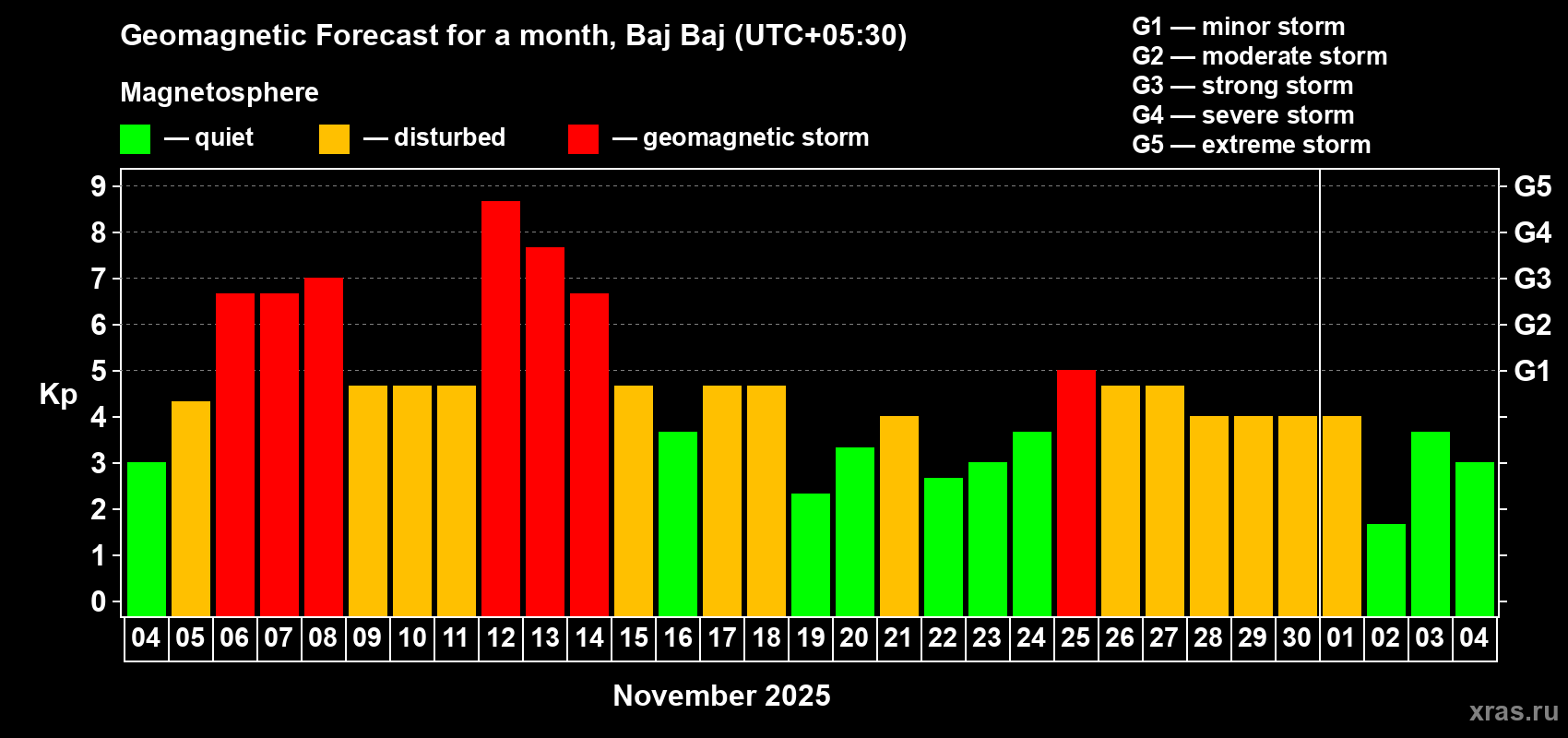 Forecast of the daily maximal value of geomagnetic index Kp for <b>1 month</b> (31 days) <b>from Nov 04, 2025 to Dec 04, 2025</b>