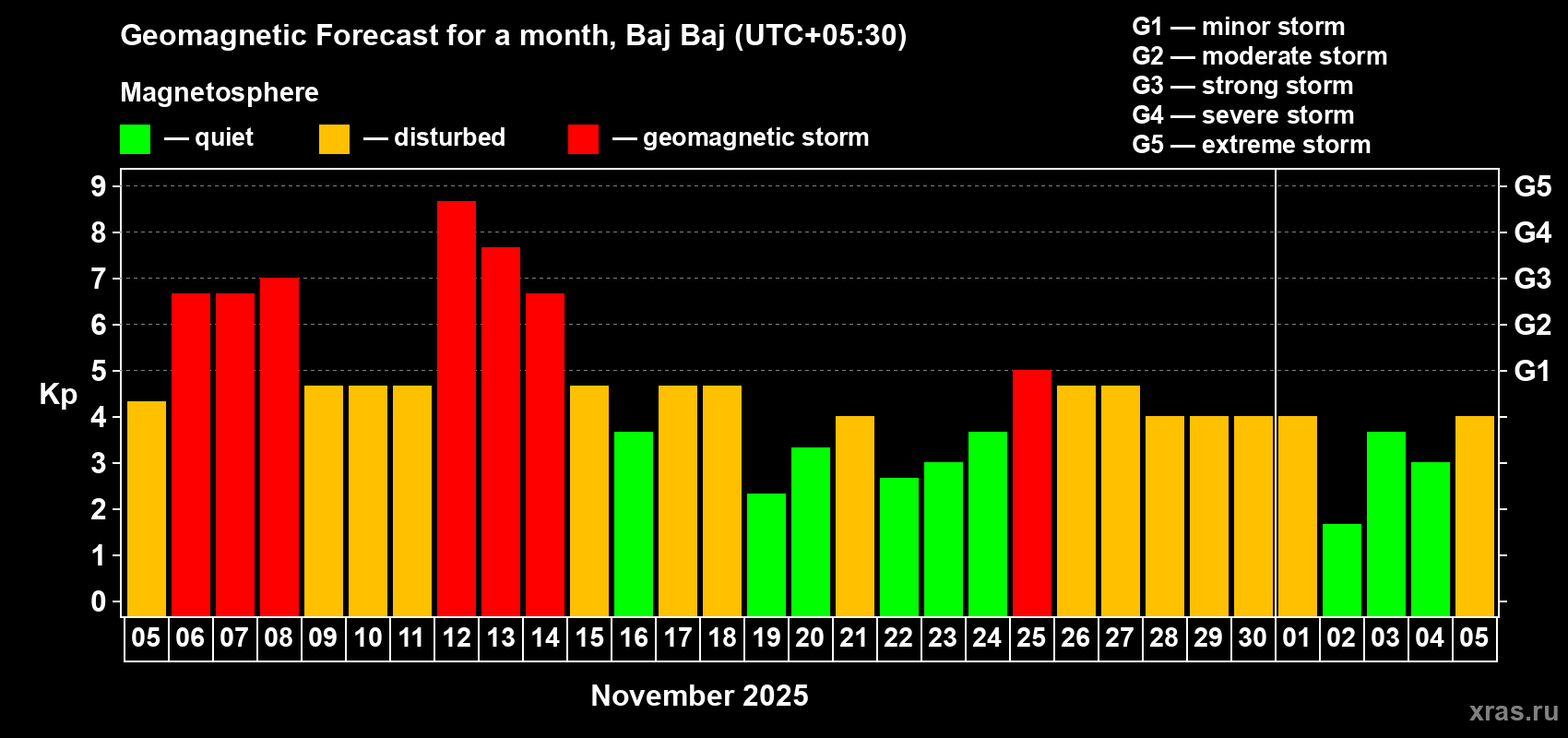 Forecast of the daily maximal value of geomagnetic index Kp for <b>1 month</b> (31 days) <b>from Nov 05, 2025 to Dec 05, 2025</b>
