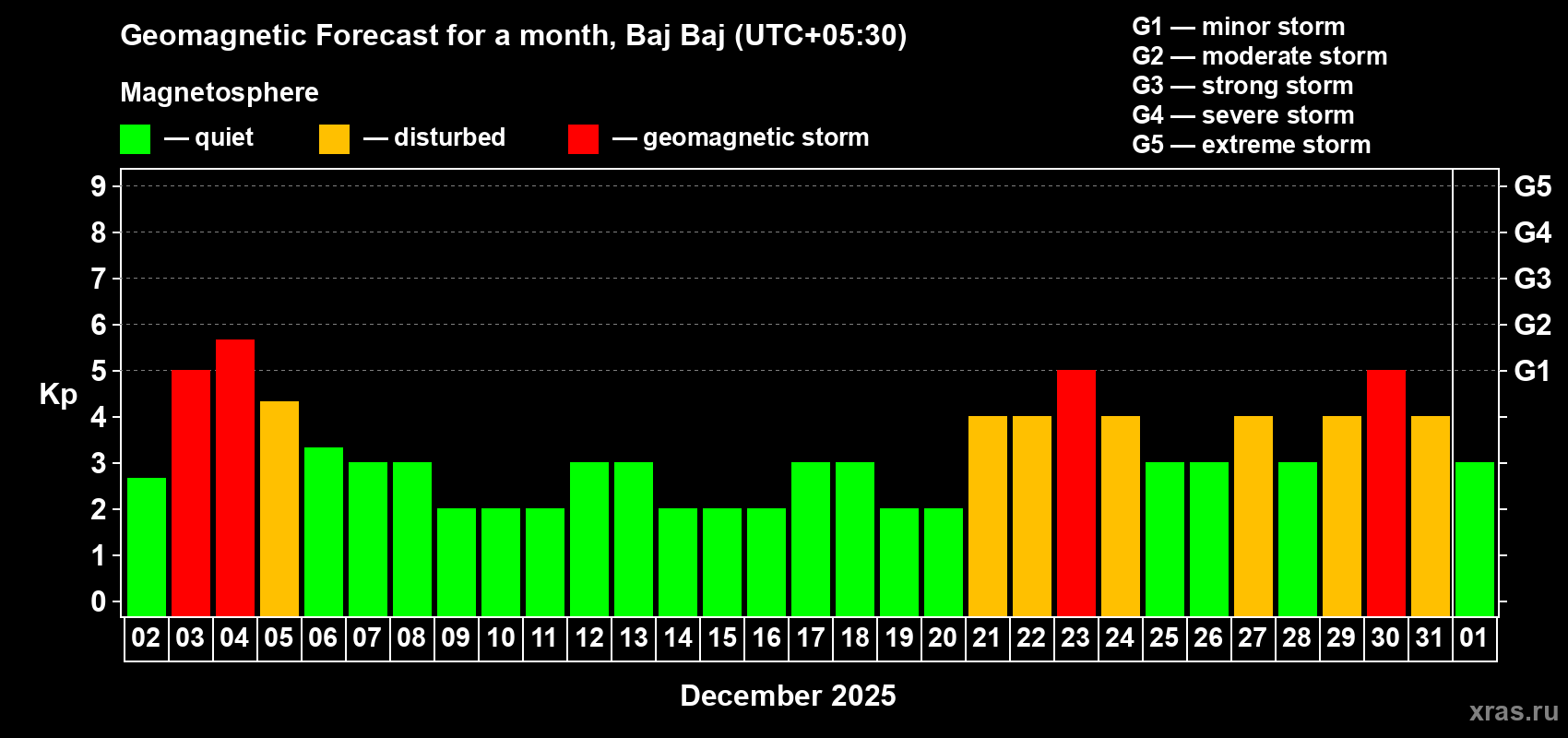 Forecast of the daily maximal value of geomagnetic index Kp for <b>1 month</b> (31 days) <b>from Dec 02, 2025 to Jan 01, 2026</b>