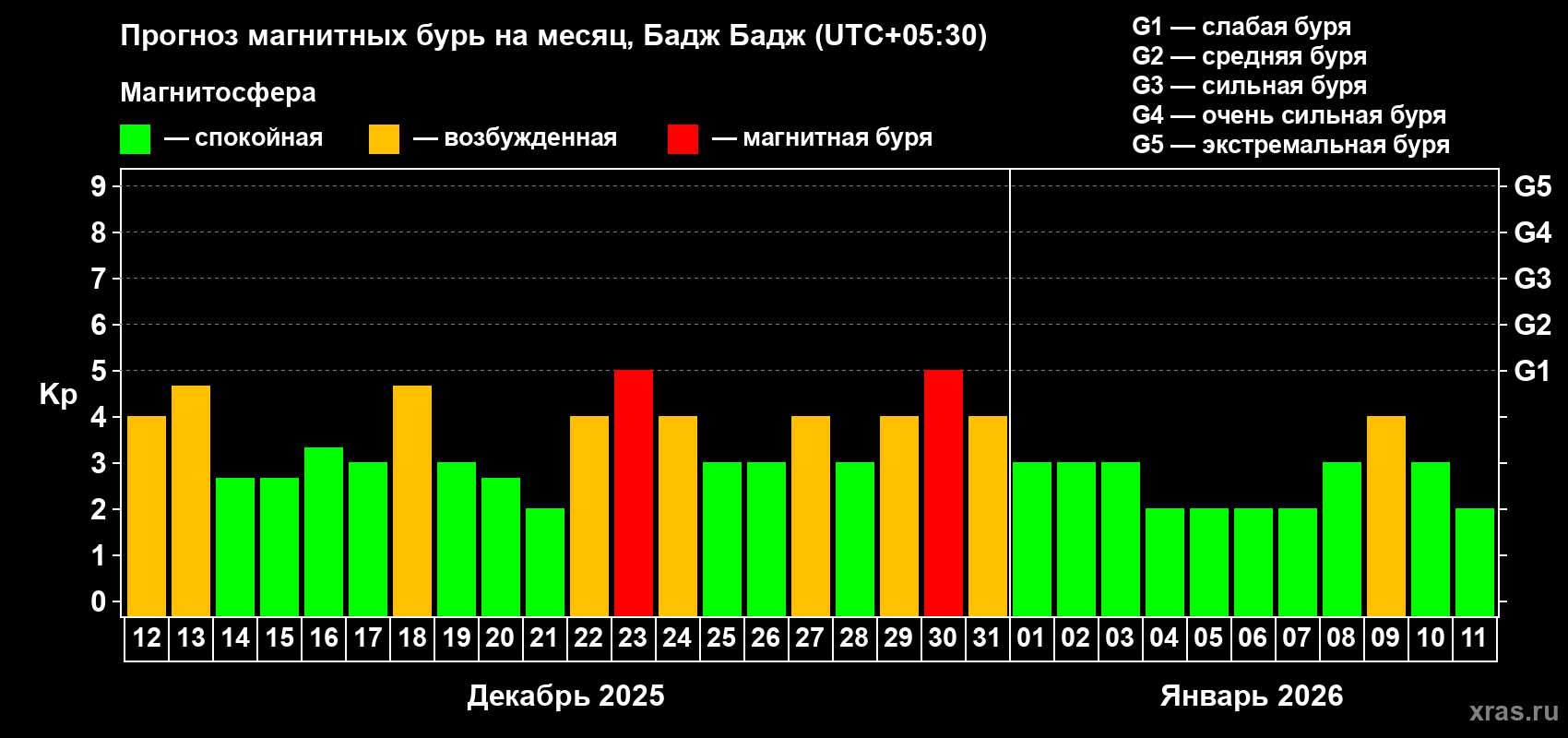 Прогноз максимального суточного геомагнитного индекса Kp на <b>1 месяц</b> (31 день) <b>с 12 декабря 2025 г по 11 января 2026 г</b>