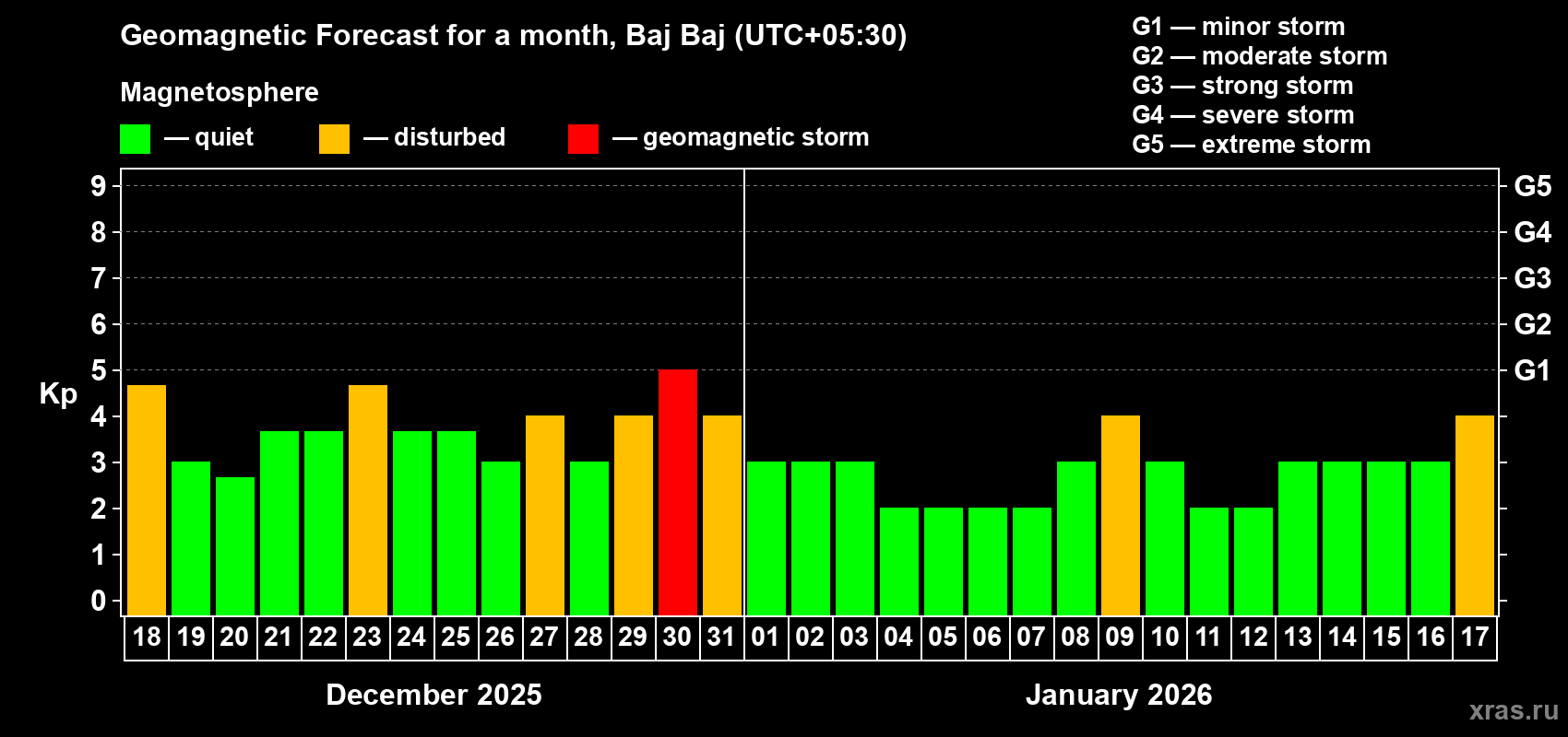Forecast of the daily maximal value of geomagnetic index&nbsp;Kp for <b>1 month</b> (31 days) <b>from Dec 18, 2025 to Jan 17, 2026</b>