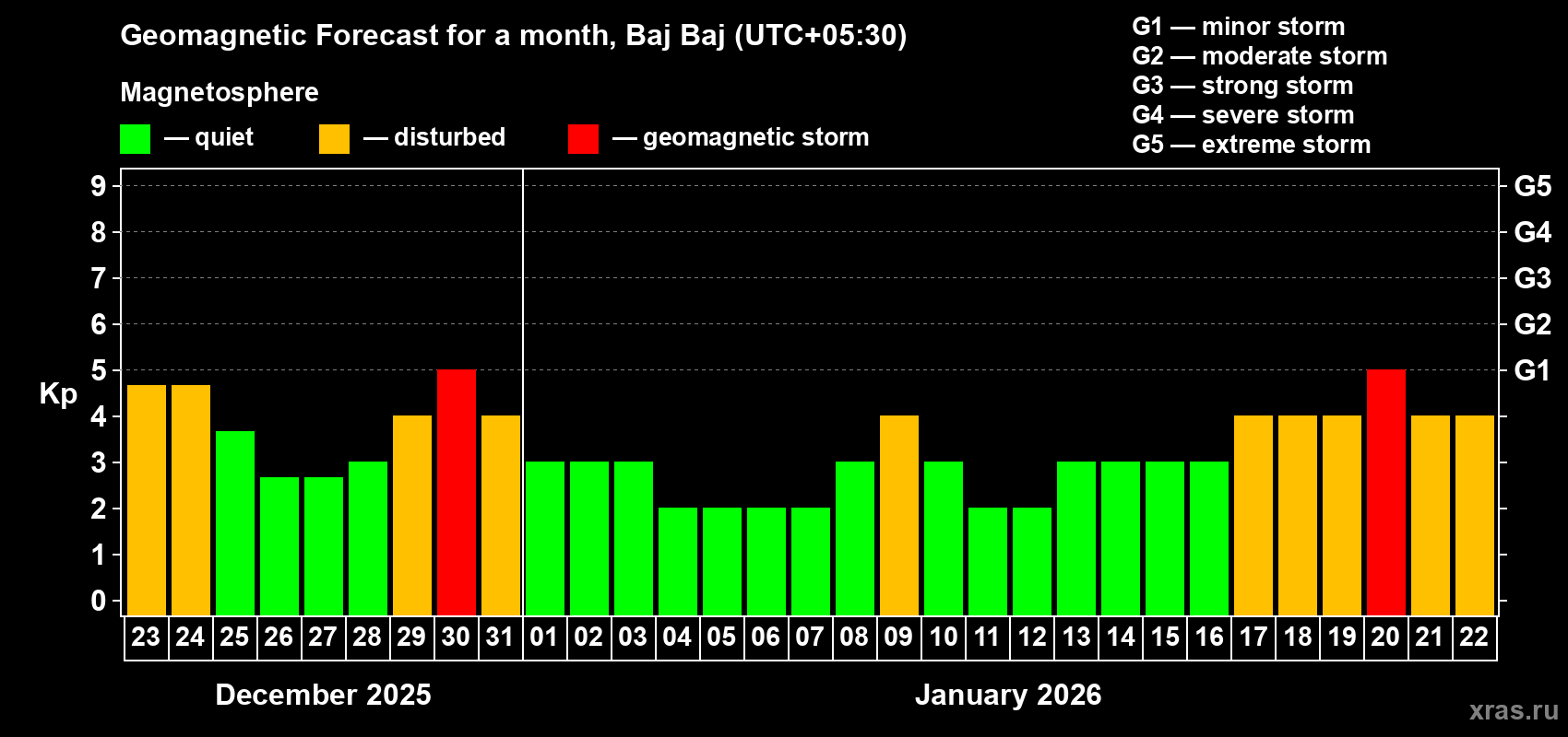 Forecast of the daily maximal value of geomagnetic index&nbsp;Kp for <b>1 month</b> (31 days) <b>from Dec 23, 2025 to Jan 22, 2026</b>