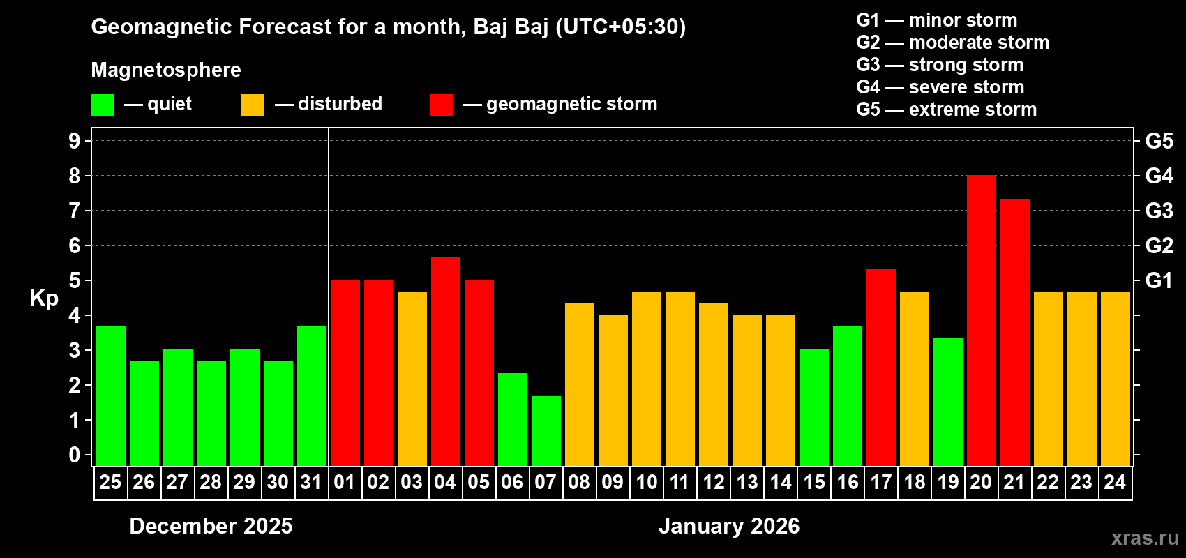Forecast of the daily maximal value of geomagnetic index&nbsp;Kp for <b>1 month</b> (31 days) <b>from Dec 25, 2025 to Jan 24, 2026</b>