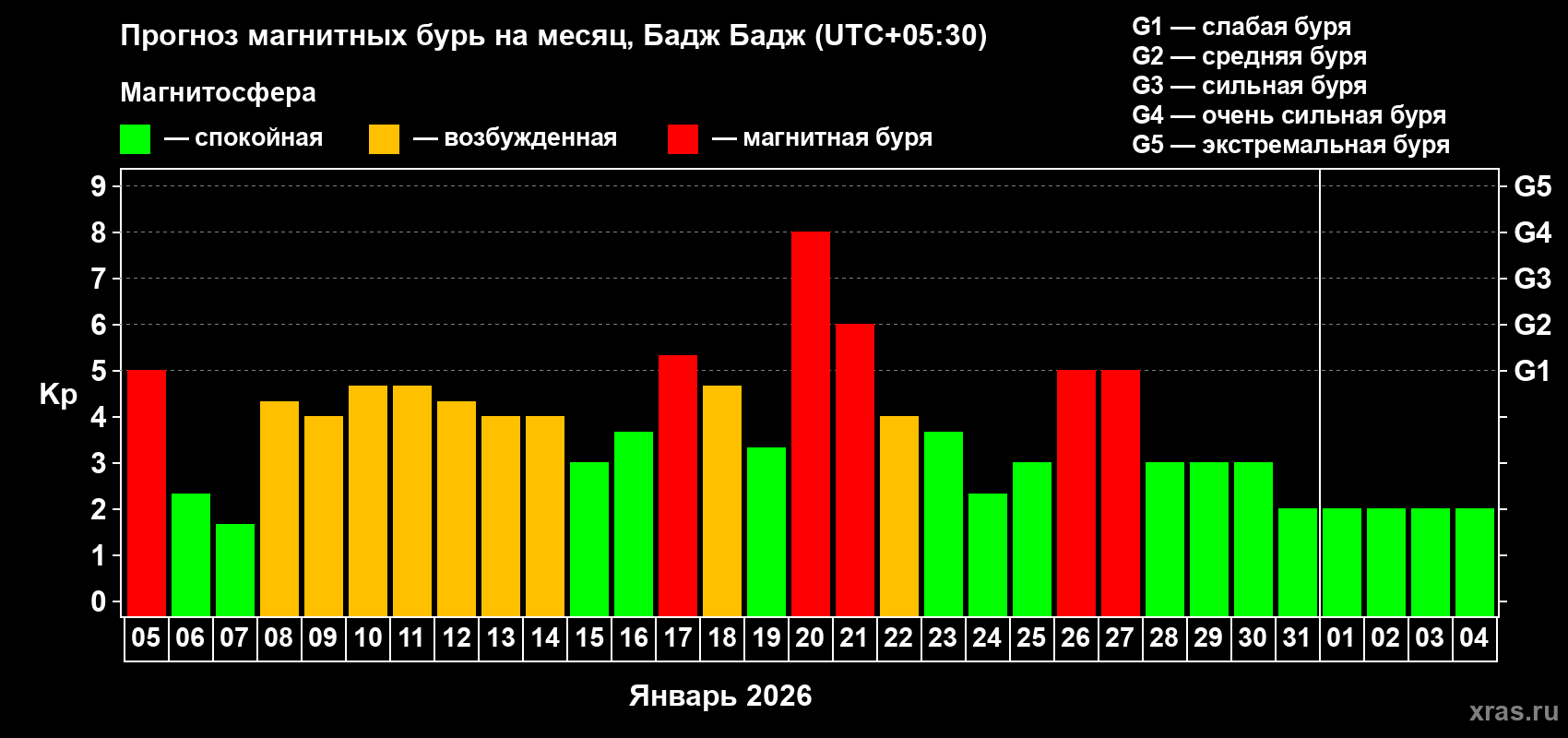 Прогноз максимального суточного геомагнитного индекса&nbsp;Kp на <b>1 месяц</b> (31 день) <b>с 05 января по 04 февраля 2026 г</b>