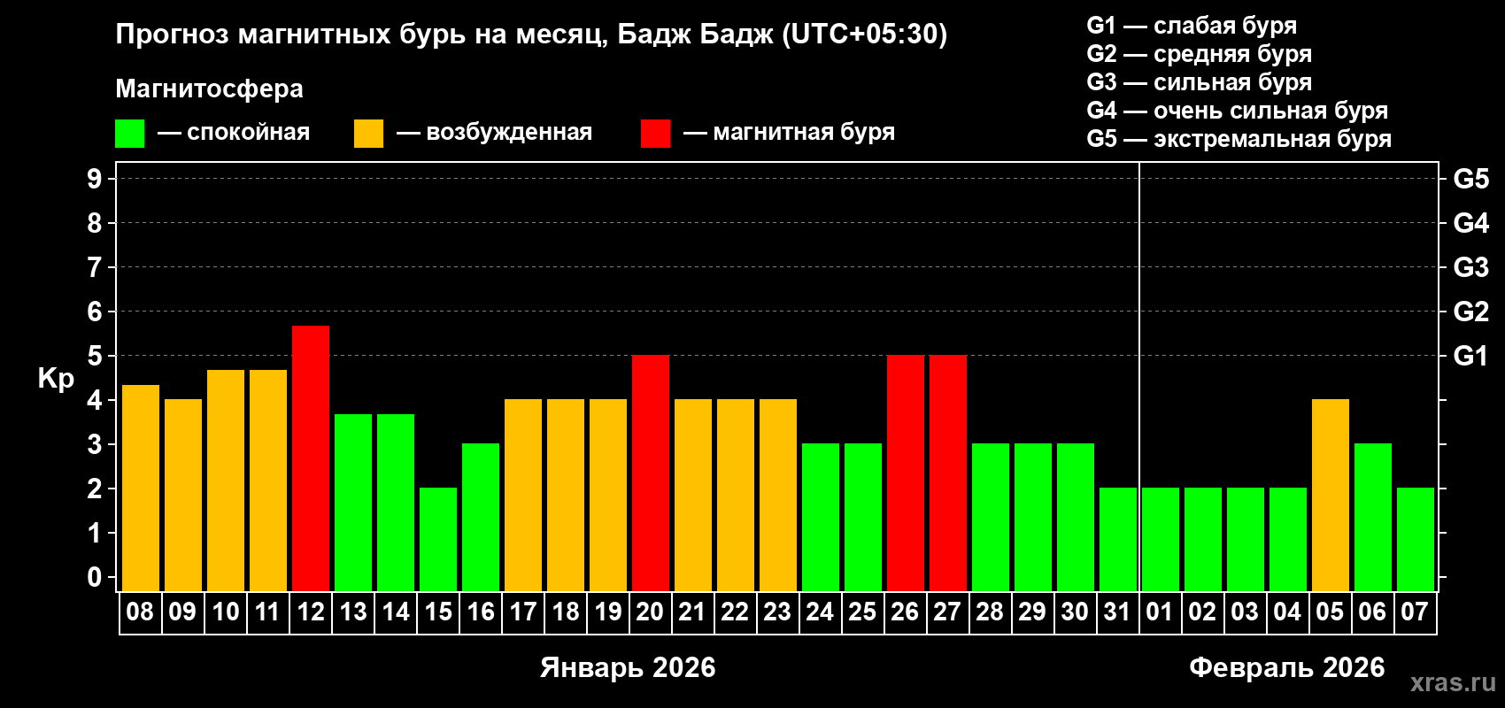 Прогноз максимального суточного геомагнитного индекса Kp на <b>1 месяц</b> (31 день) <b>с 08 января по 07 февраля 2026 г</b>
