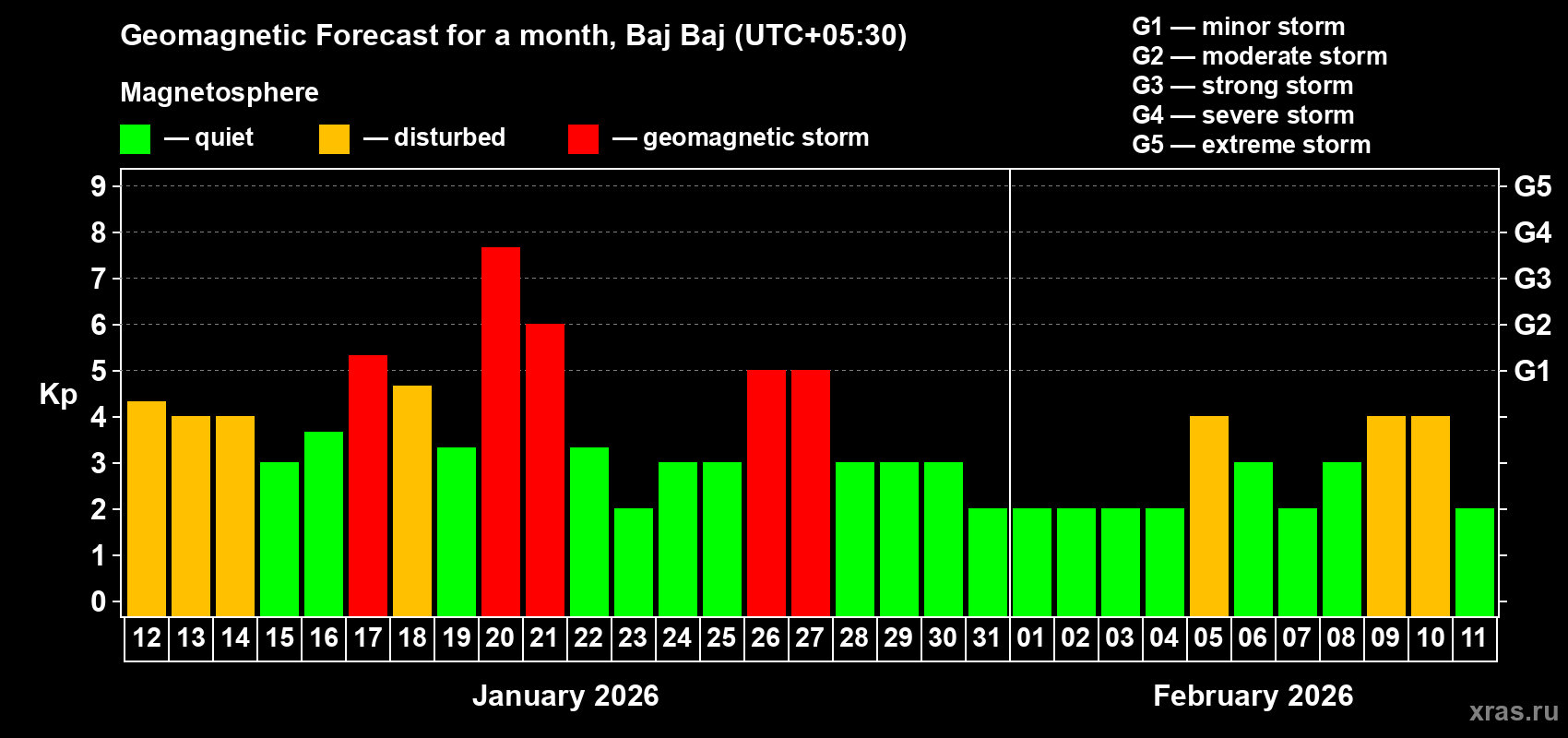 Forecast of the daily maximal value of geomagnetic index&nbsp;Kp for <b>1 month</b> (31 days) <b>from Jan 12, 2026 to Feb 11, 2026</b>