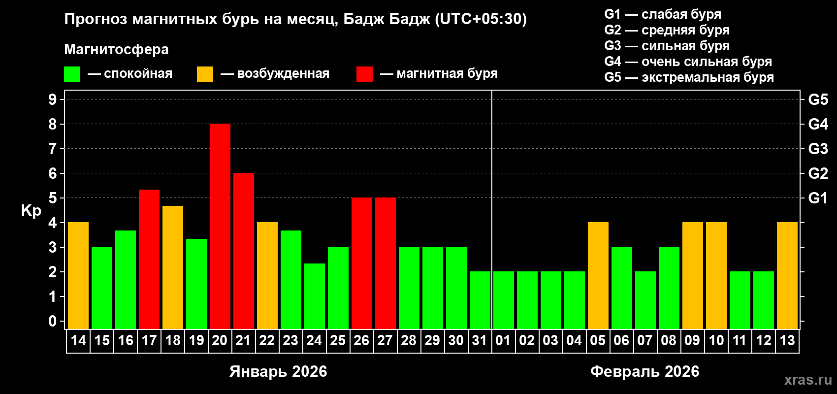 Прогноз максимального суточного геомагнитного индекса&nbsp;Kp на <b>1 месяц</b> (31 день) <b>с 14 января по 13 февраля 2026 г</b>