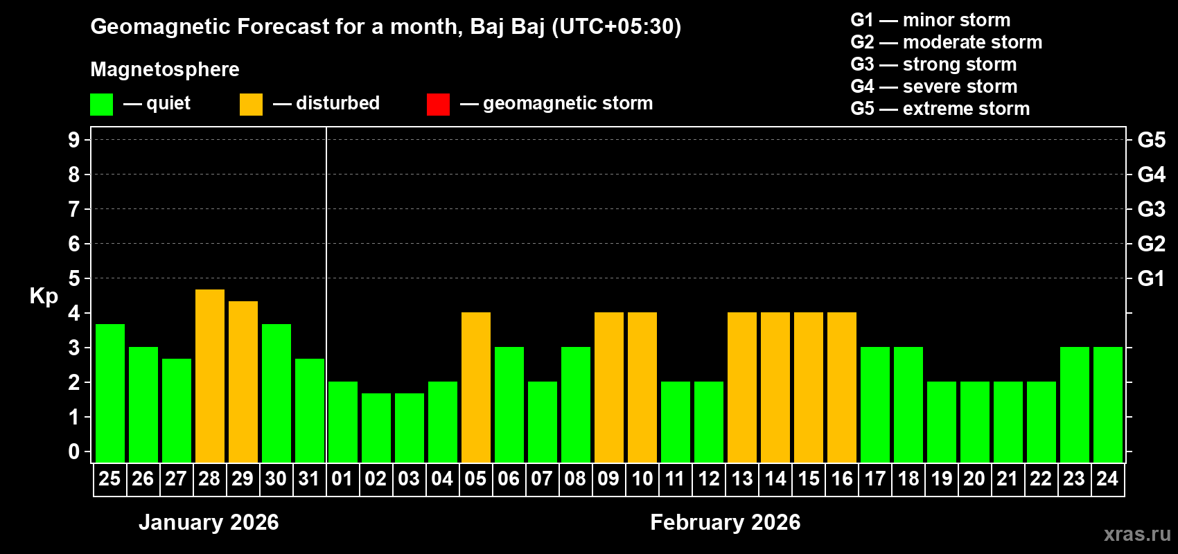 Forecast of the daily maximal value of geomagnetic index&nbsp;Kp for <b>1 month</b> (31 days) <b>from Jan 25, 2026 to Feb 24, 2026</b>