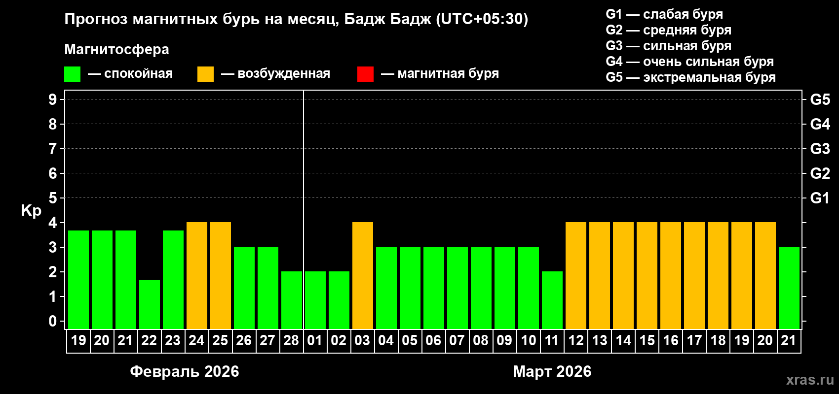 Прогноз максимального суточного геомагнитного индекса&nbsp;Kp на <b>1 месяц</b> (31 день) <b>с 19 февраля по 21 марта 2026 г</b>