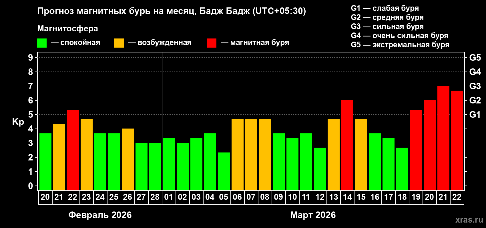 Прогноз максимального суточного геомагнитного индекса&nbsp;Kp на <b>1 месяц</b> (31 день) <b>с 20 февраля по 22 марта 2026 г</b>