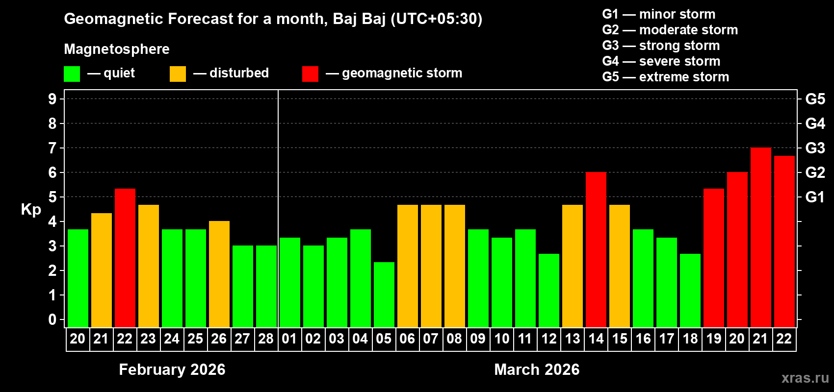 Forecast of the daily maximal value of geomagnetic index&nbsp;Kp for <b>1 month</b> (31 days) <b>from Feb 20, 2026 to Mar 22, 2026</b>