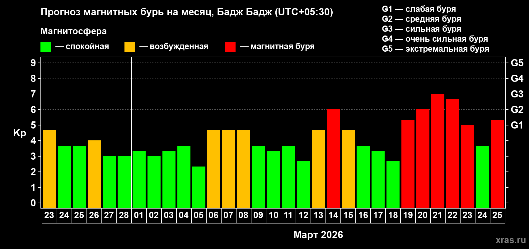 Прогноз максимального суточного геомагнитного индекса Kp на <b>1 месяц</b> (31 день) <b>с 23 февраля по 25 марта 2026 г</b>
