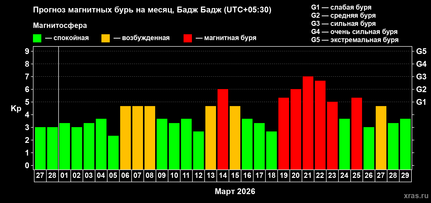 Прогноз максимального суточного геомагнитного индекса&nbsp;Kp на <b>1 месяц</b> (31 день) <b>с 27 февраля по 29 марта 2026 г</b>
