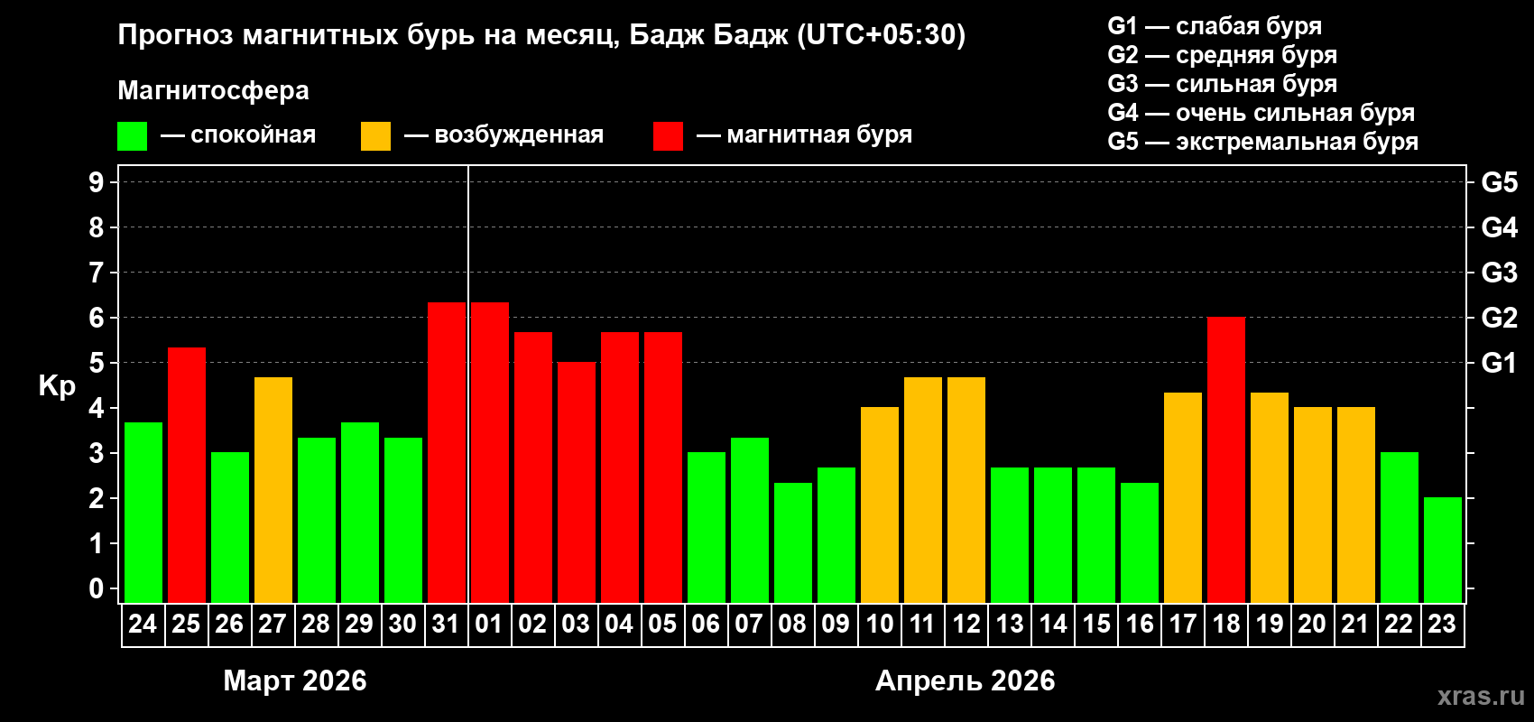 Прогноз максимального суточного геомагнитного индекса Kp на <b>1 месяц</b> (31 день) <b>с 24 марта по 23 апреля 2026 г</b>