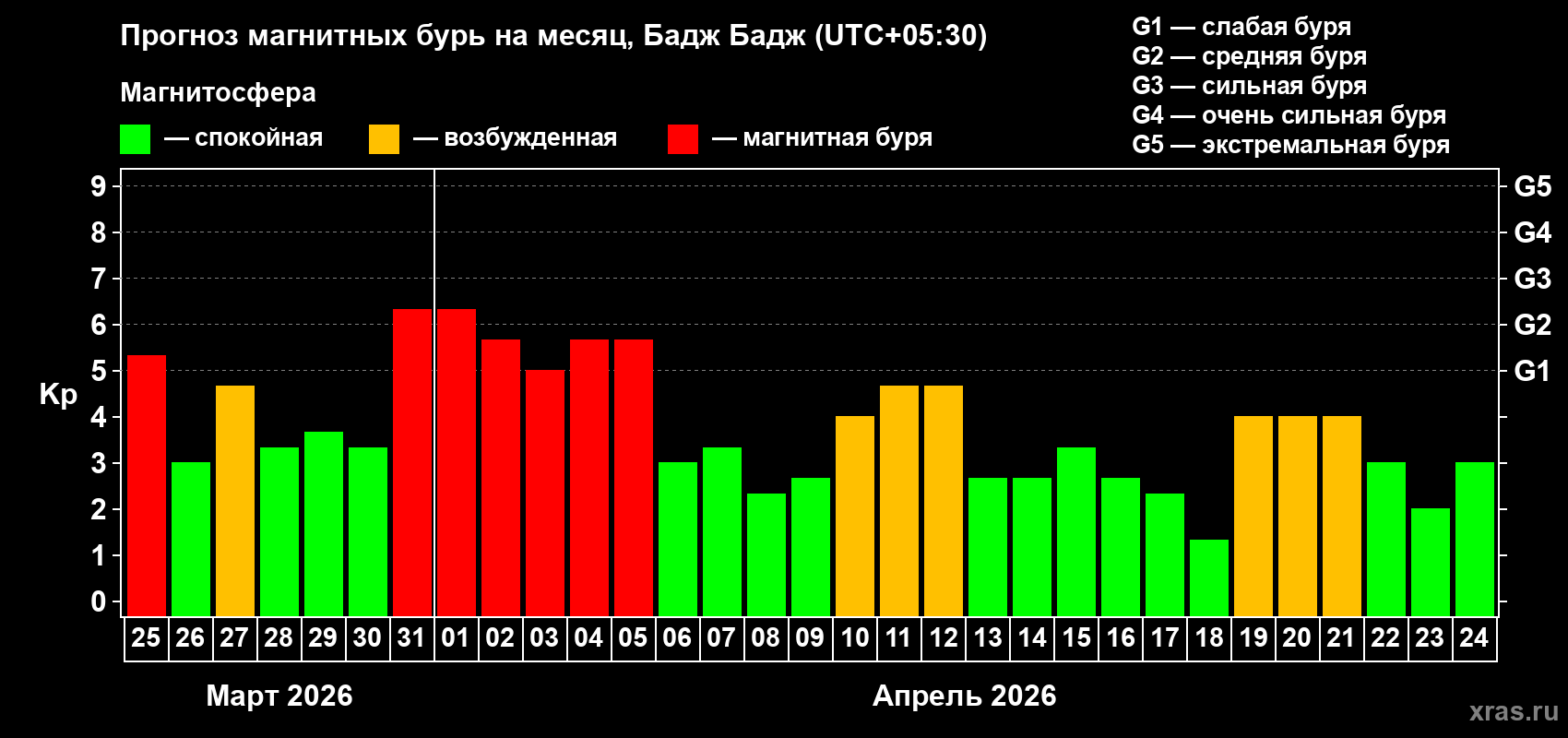 Прогноз максимального суточного геомагнитного индекса Kp на <b>1 месяц</b> (31 день) <b>с 25 марта по 24 апреля 2026 г</b>