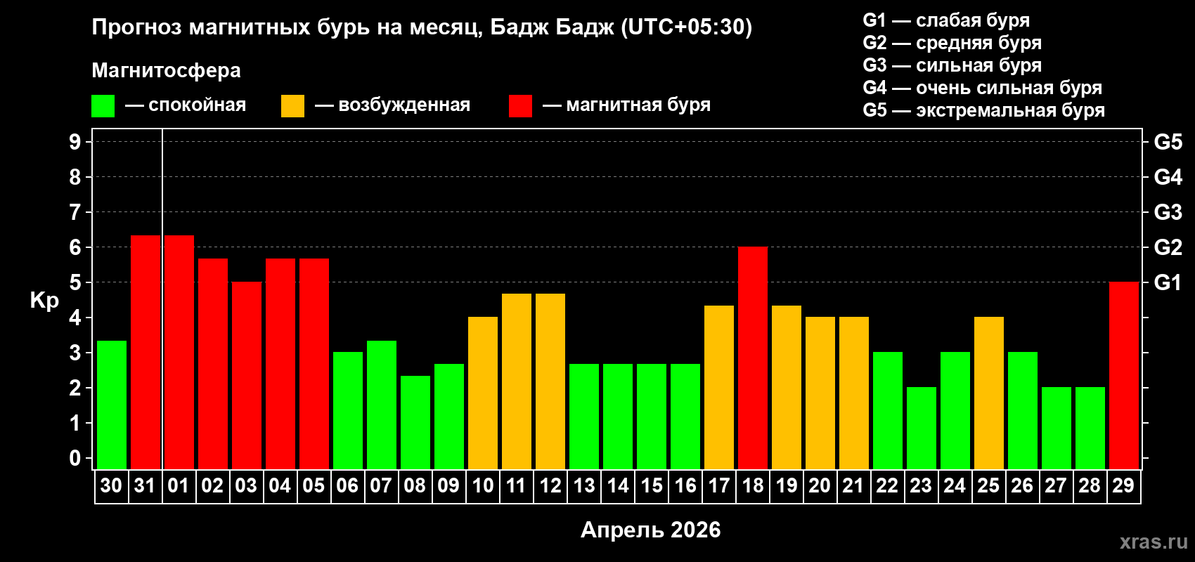 Прогноз максимального суточного геомагнитного индекса Kp на <b>1 месяц</b> (31 день) <b>с 30 марта по 29 апреля 2026 г</b>