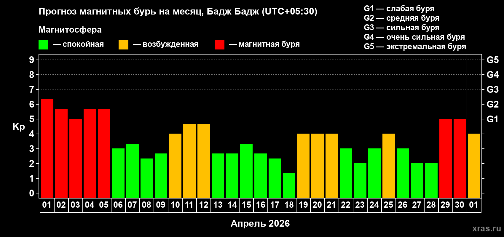 Прогноз максимального суточного геомагнитного индекса Kp на <b>1 месяц</b> (31 день) <b>с 01 апреля по 01 мая 2026 г</b>