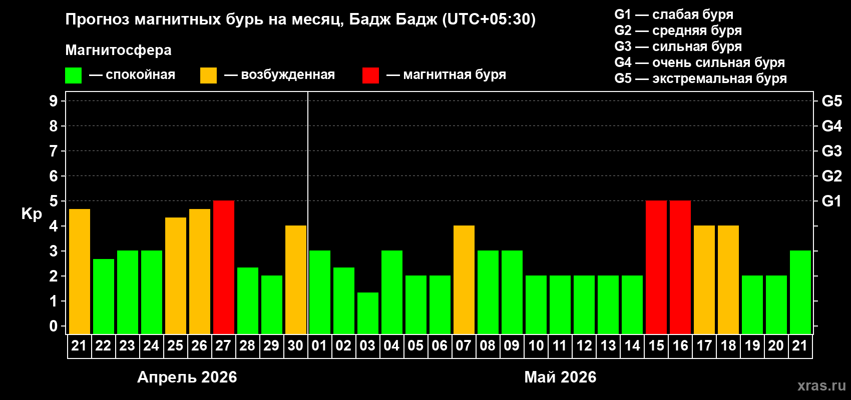 Прогноз максимального суточного геомагнитного индекса&nbsp;Kp на <b>1 месяц</b> (31 день) <b>с 21 апреля по 21 мая 2026 г</b>