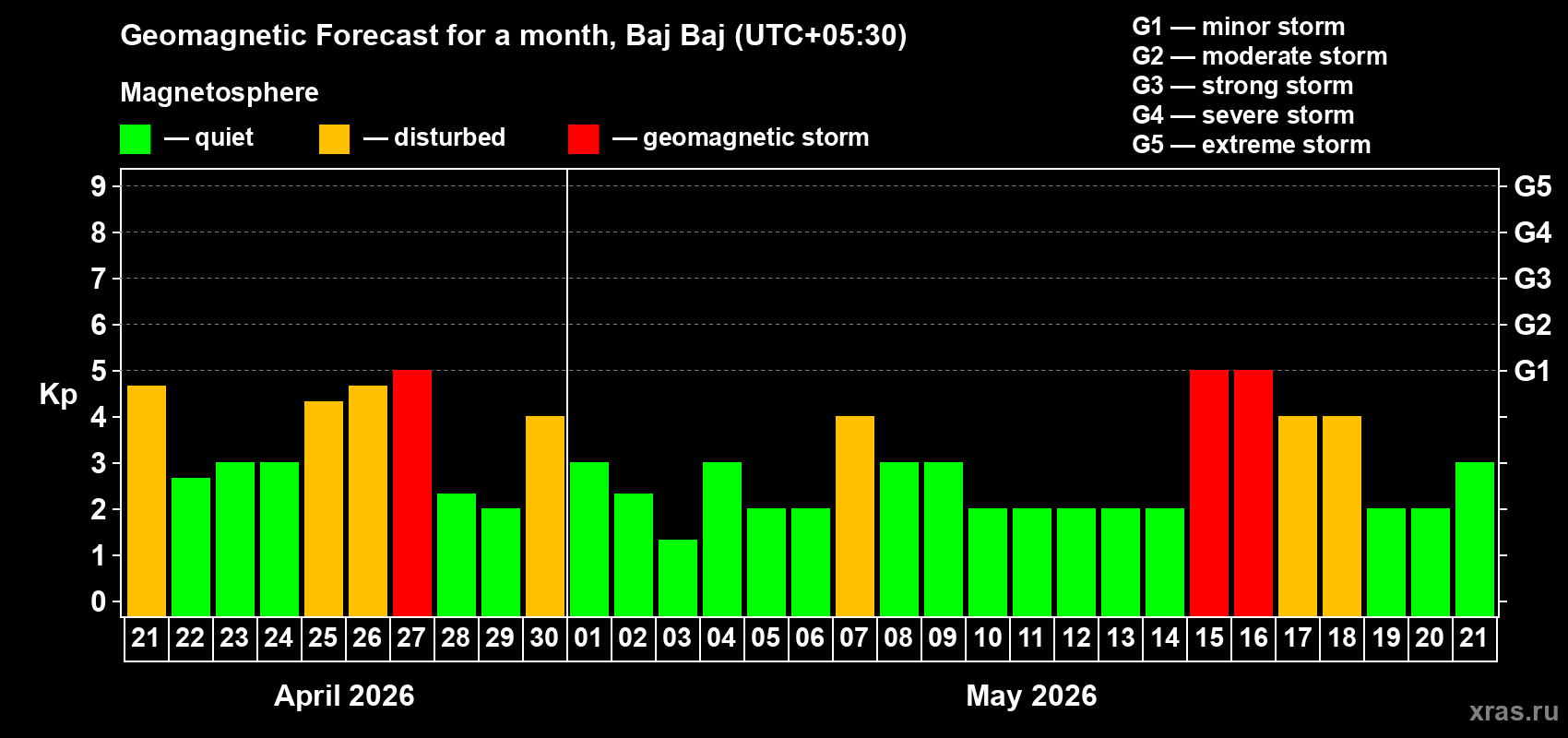 Forecast of the daily maximal value of geomagnetic index&nbsp;Kp for <b>1 month</b> (31 days) <b>from Apr 21, 2026 to May 21, 2026</b>