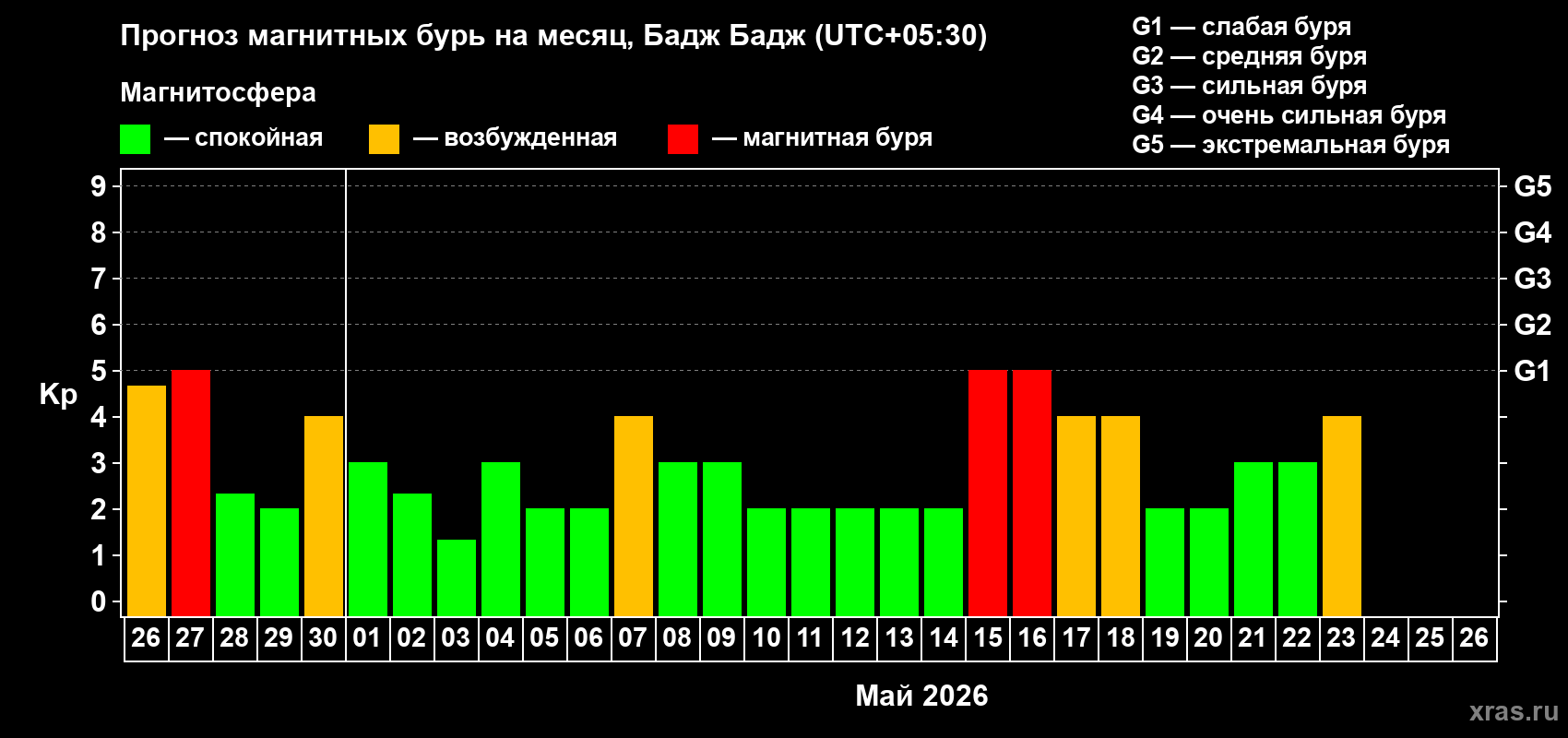 Прогноз максимального суточного геомагнитного индекса&nbsp;Kp на <b>1 месяц</b> (31 день) <b>с 26 апреля по 26 мая 2026 г</b>