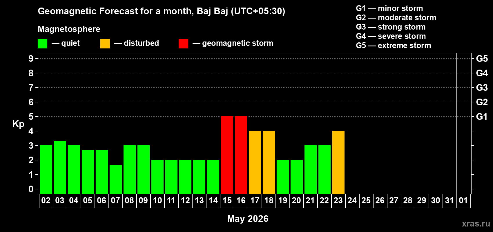 Forecast of the daily maximal value of geomagnetic index&nbsp;Kp for <b>1 month</b> (31 days) <b>from May 02, 2026 to Jun 01, 2026</b>