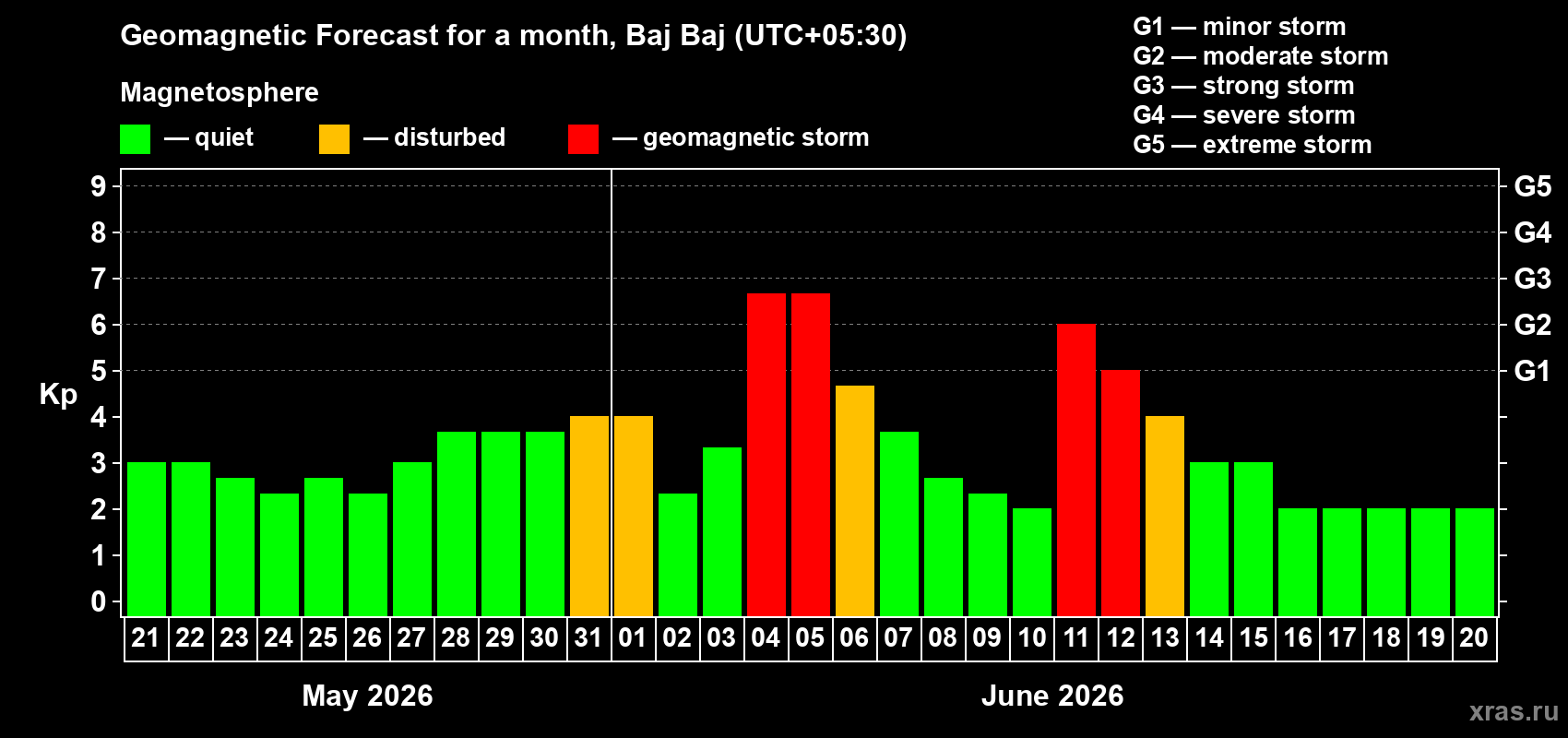 Forecast of the daily maximal value of geomagnetic index Kp for <b>1 month</b> (31 days) <b>from May 21, 2026 to Jun 20, 2026</b>