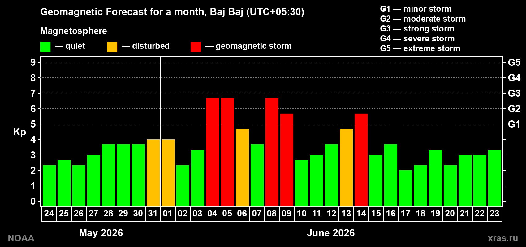 Forecast of the daily maximal value of geomagnetic index Kp for <b>1 month</b> (31 days) <b>from May 24, 2026 to Jun 23, 2026</b>