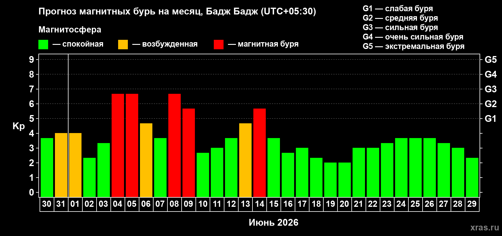 Прогноз максимального суточного геомагнитного индекса&nbsp;Kp на <b>1 месяц</b> (31 день) <b>с 30 мая по 29 июня 2026 г</b>