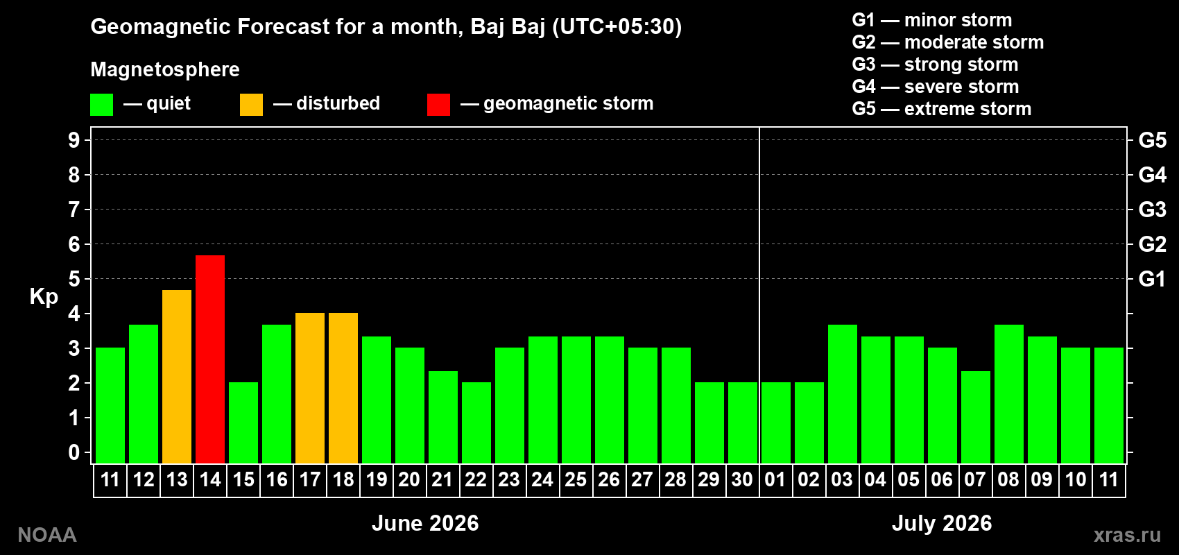 Forecast of the daily maximal value of geomagnetic index Kp for <b>1 month</b> (31 days) <b>from Jun 11, 2026 to Jul 11, 2026</b>