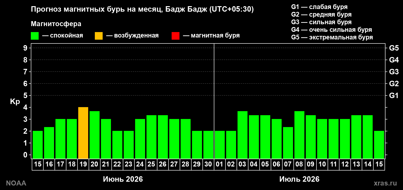 Прогноз максимального суточного геомагнитного индекса Kp на <b>1 месяц</b> (31 день) <b>с 15 июня по 15 июля 2026 г</b>