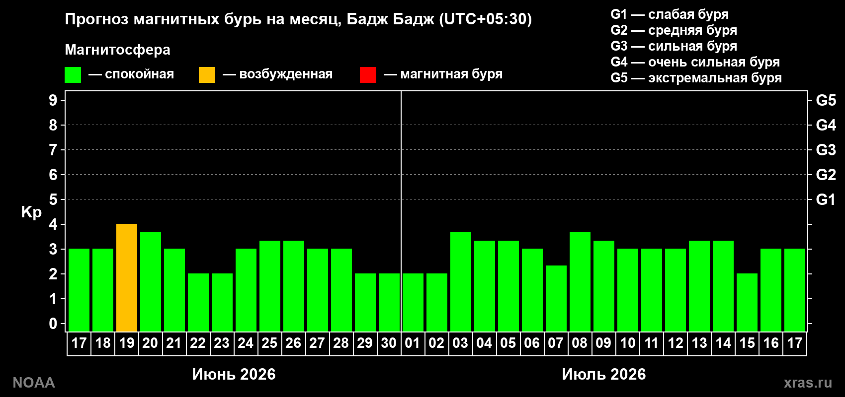 Прогноз максимального суточного геомагнитного индекса Kp на <b>1 месяц</b> (31 день) <b>с 17 июня по 17 июля 2026 г</b>