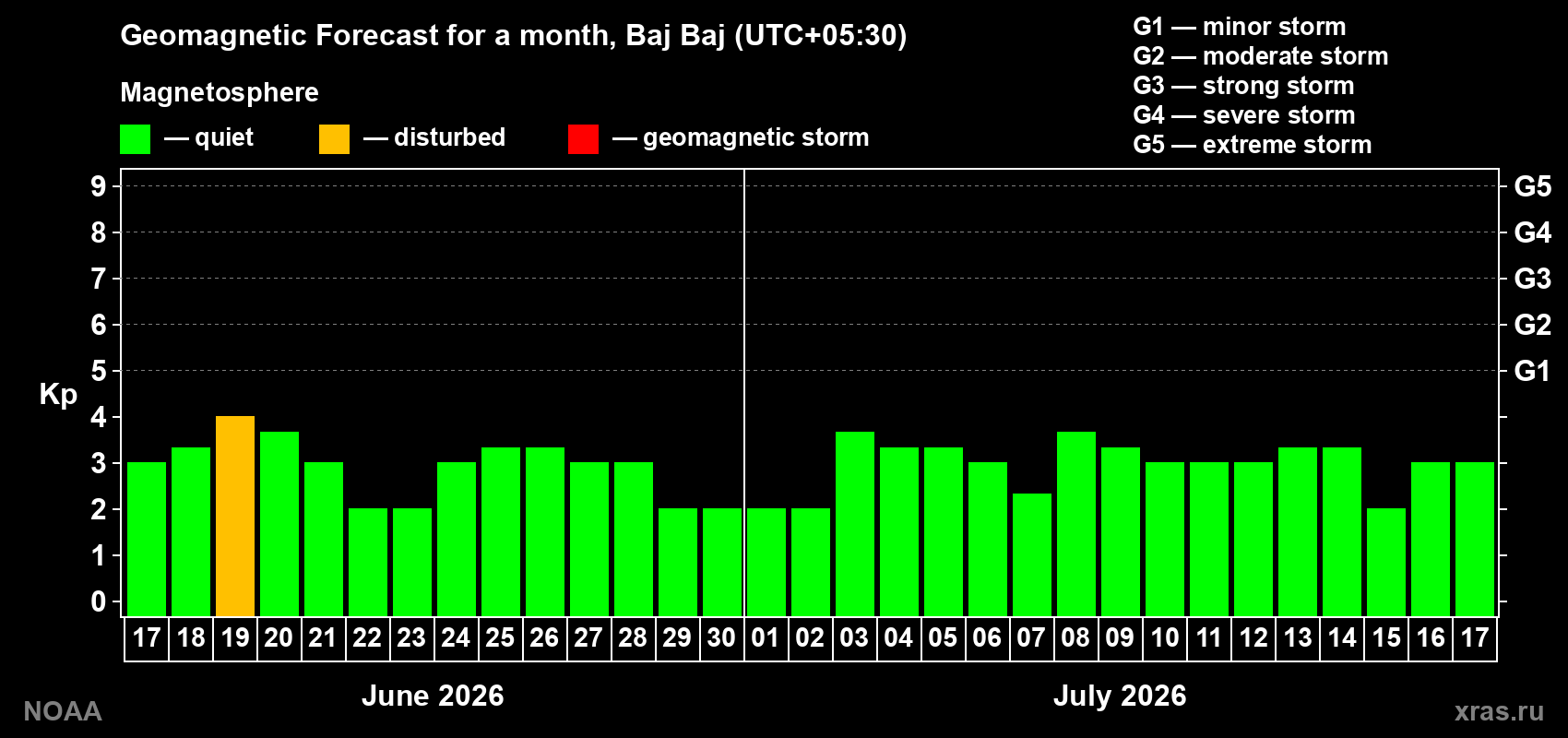 Forecast of the daily maximal value of geomagnetic index Kp for <b>1 month</b> (31 days) <b>from Jun 17, 2026 to Jul 17, 2026</b>