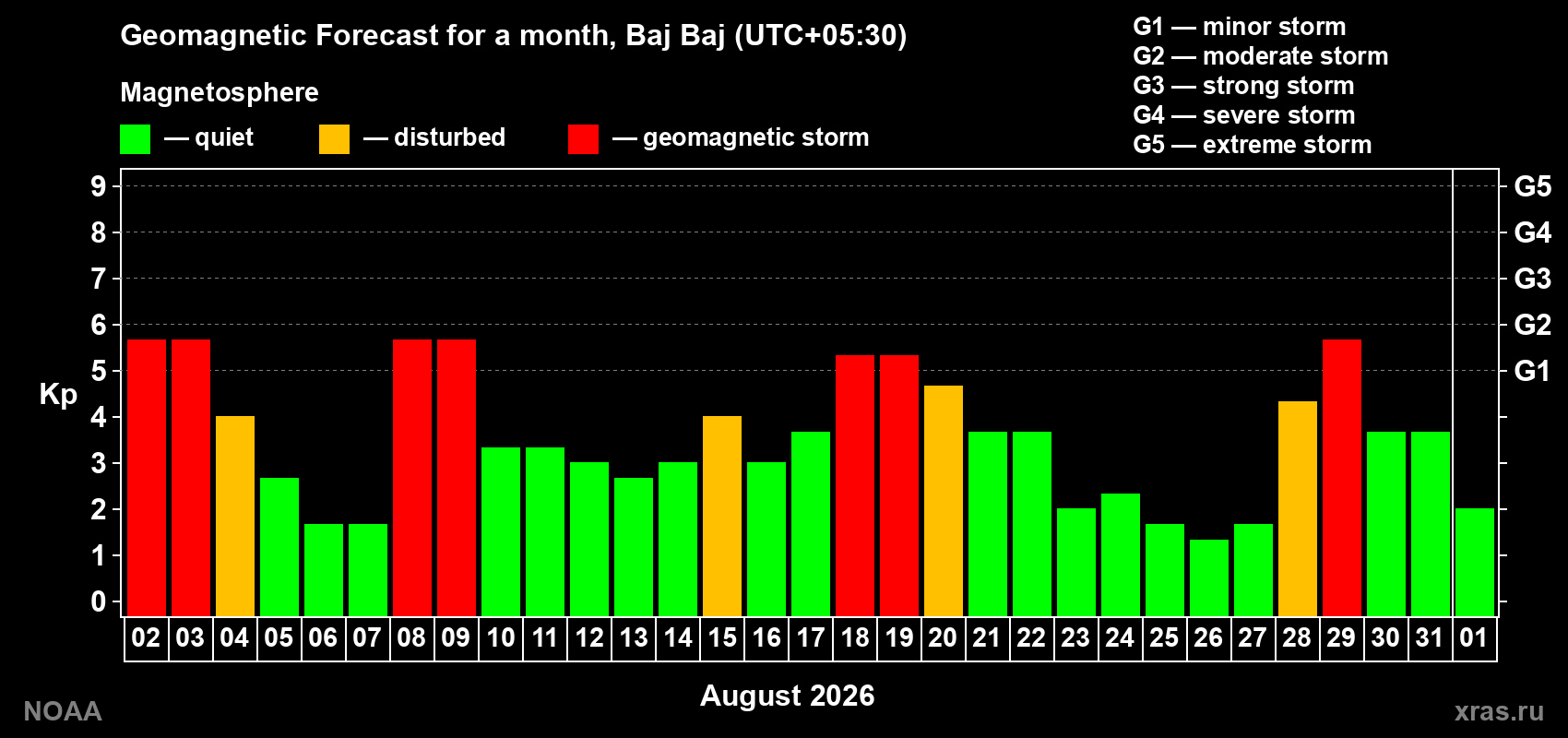 Geomagnetic index Kp forecast for the next month