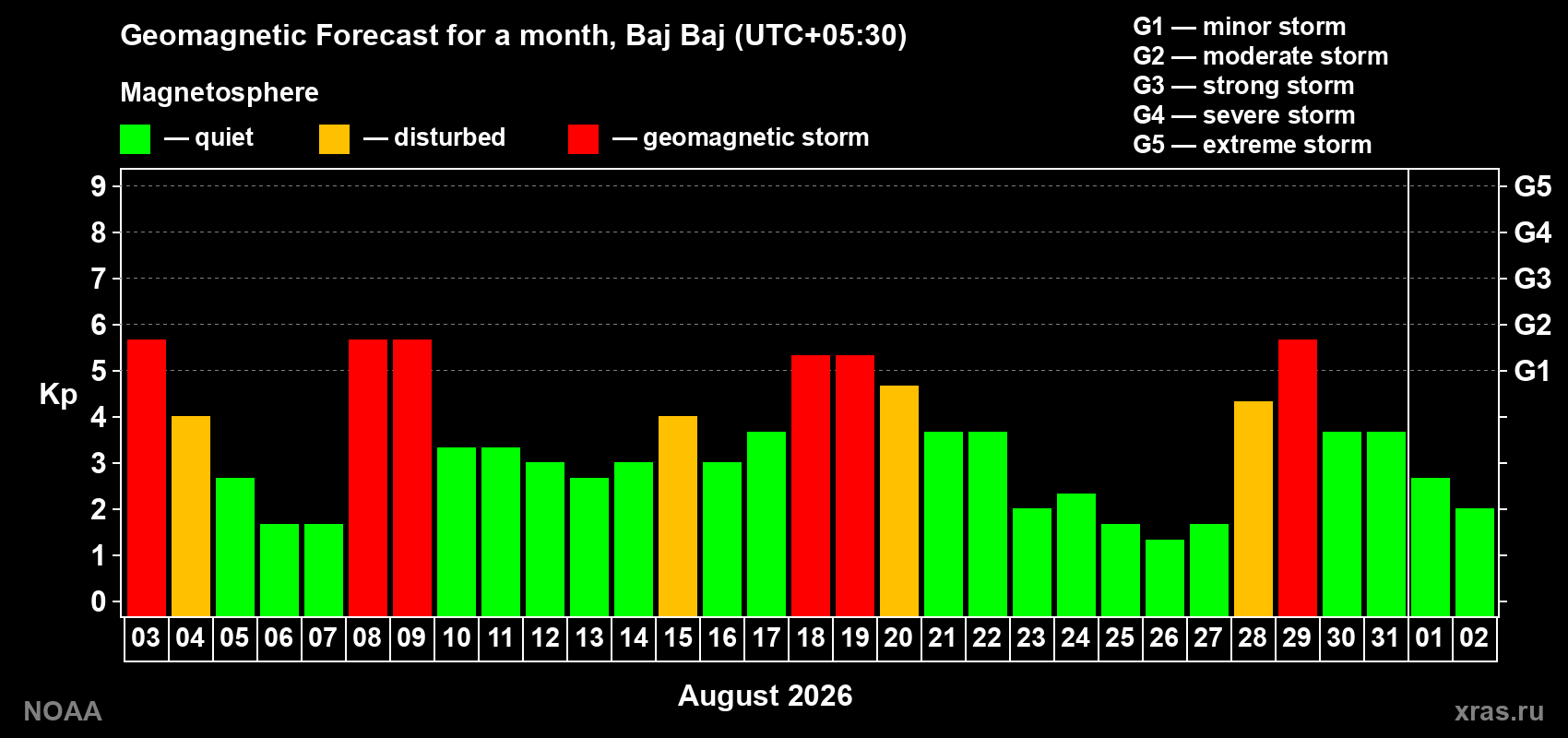 Geomagnetic index Kp forecast for the next month