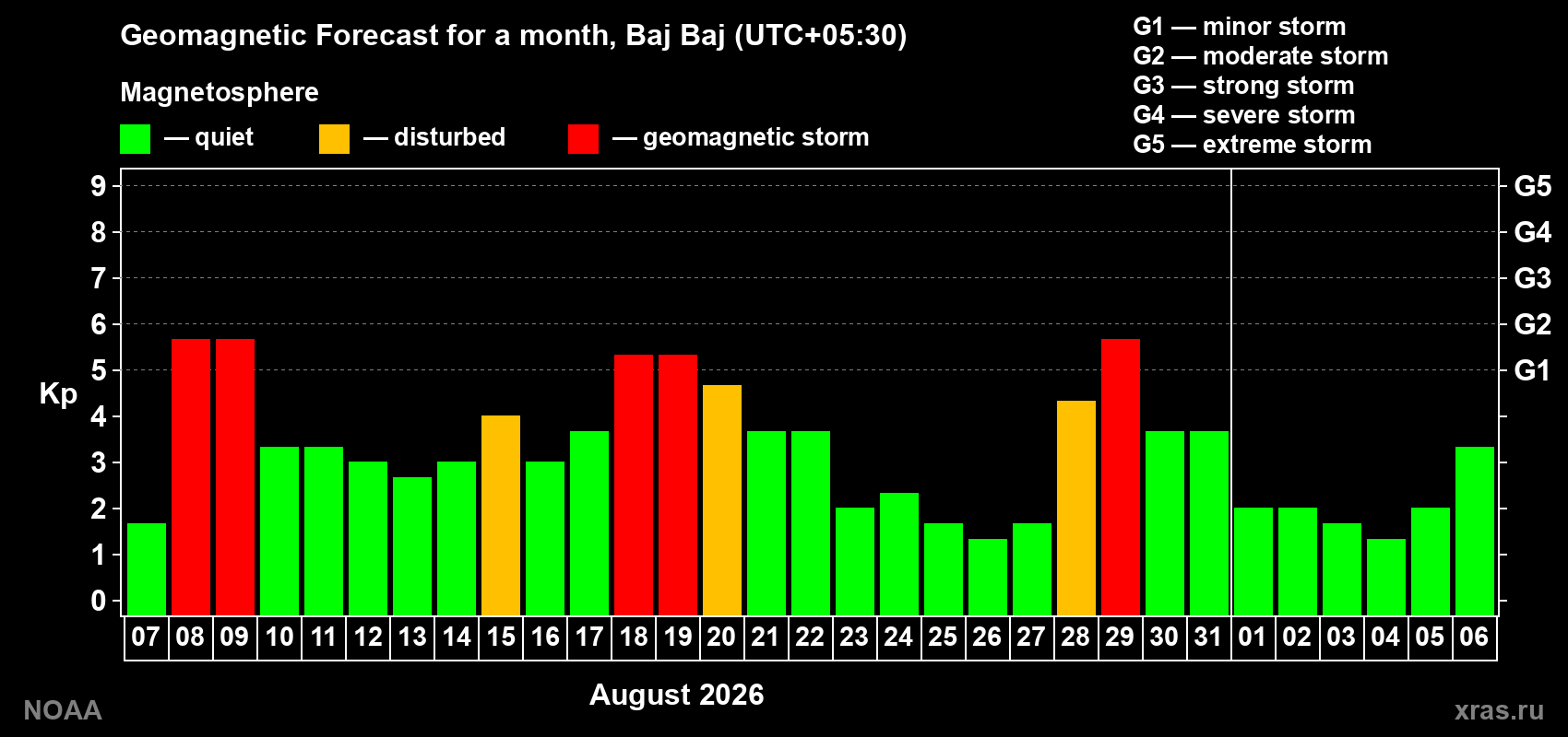 Geomagnetic index Kp forecast for the next month