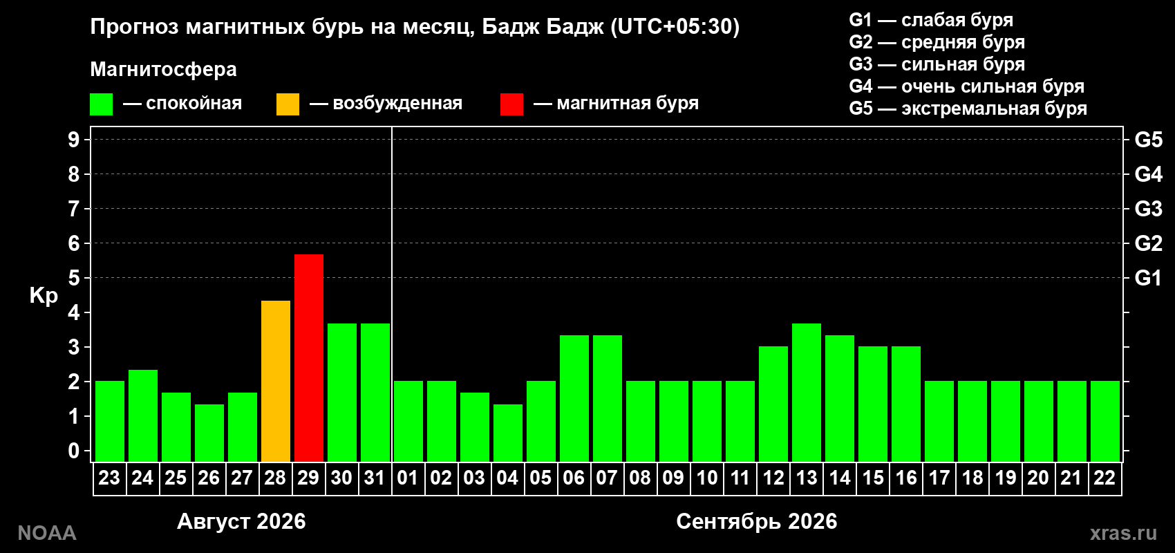 Прогноз геомагнитного индекса Kp на следующий месяц