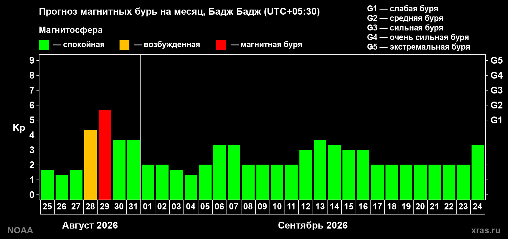 Прогноз геомагнитного индекса Kp на следующий месяц
