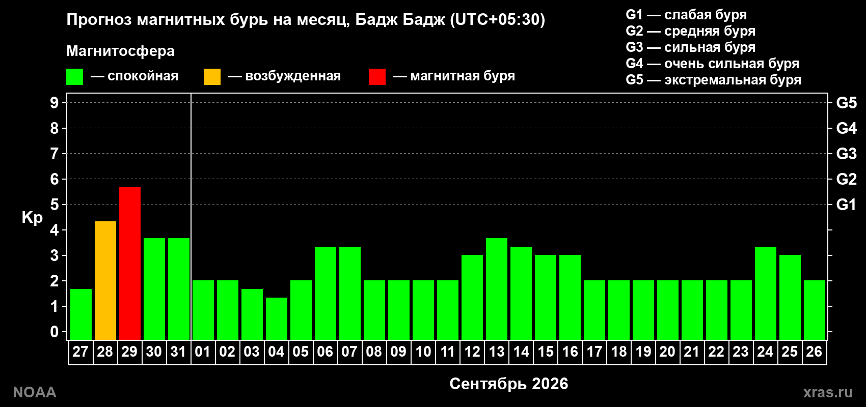 Прогноз геомагнитного индекса Kp на следующий месяц